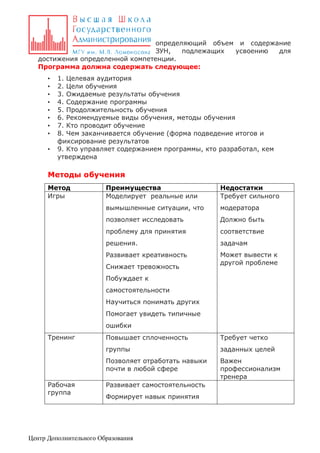 определяющий объем и содержание
ЗУН,
подлежащих
усвоению
для
достижения определенной компетенции.
Программа должна содержать следующее:
•
•
•
•
•
•
•
•
•

1. Целевая аудитория
2. Цели обучения
3. Ожидаемые результаты обучения
4. Содержание программы
5. Продолжительность обучения
6. Рекомендуемые виды обучения, методы обучения
7. Кто проводит обучение
8. Чем заканчивается обучение (форма подведение итогов и
фиксирование результатов
9. Кто управляет содержанием программы, кто разработал, кем
утверждена

Методы обучения
Метод
Игры

Преимущества
Моделирует реальные или

Недостатки
Требует сильного

вымышленные ситуации, что

модератора

позволяет исследовать

Должно быть

проблему для принятия

соответствие

решения.

задачам

Развивает креативность

Может вывести к
другой проблеме

Снижает тревожность
Побуждает к
самостоятельности
Научиться понимать других
Помогает увидеть типичные
ошибки
Тренинг

Требует четко

группы

заданных целей

Позволяет отработать навыки
почти в любой сфере
Рабочая
группа

Повышает сплоченность

Важен
профессионализм
тренера

Развивает самостоятельность
Формирует навык принятия

Центр Дополнительного Образования

 