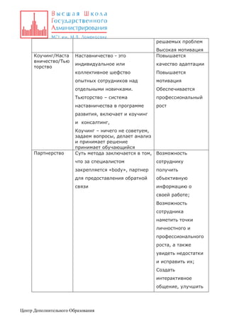 решаемых проблем
Наставничество - это
индивидуальное или

качество адаптации

коллективное шефство

Повышается

опытных сотрудников над

мотивация

отдельными новичками.

Обеспечивается

Тьюторство – система

профессиональный

наставничества в программе

Коучинг/Наста
вничество/Тью
торство

Высокая мотивация
Повышается

рост

развития, включает и коучинг
и консалтинг,

Партнерство

Коучинг – ничего не советуем,
задаем вопросы, делает анализ
и принимает решение
принимает обучающийся
Суть метода заключается в том, Возможность
что за специалистом

сотруднику

закрепляется «body», партнер

получить

для предоставления обратной

объективную

связи

информацию о
своей работе;
Возможность
сотрудника
наметить точки
личностного и
профессионального
роста, а также
увидеть недостатки
и исправить их;
Создать
интерактивное
общение, улучшить

Центр Дополнительного Образования

 