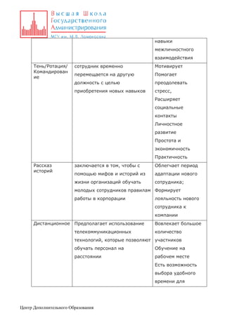 навыки
межличностного
взаимодействия
Тень/Ротация/
Командирован
ие

сотрудник временно

Мотивирует

перемещается на другую

Помогает

должность с целью

преодолевать

приобретения новых навыков

стресс,
Расширяет
социальные
контакты
Личностное
развитие
Простота и
экономичность
Практичность

Рассказ
историй

заключается в том, чтобы с

Облегчает период

помощью мифов и историй из

адаптации нового

жизни организаций обучать

сотрудника;

молодых сотрудников правилам Формирует
работы в корпорации

лояльность нового
сотрудника к
компании

Дистанционное Предполагает использование
телекоммуникационных

Вовлекает большое
количество

технологий, которые позволяют участников
обучать персонал на

Обучение на

расстоянии

рабочем месте
Есть возможность
выбора удобного
времени для

Центр Дополнительного Образования

 