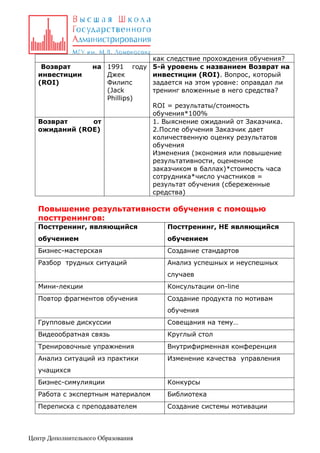 Возврат
инвестиции
(ROI)

на 1991 году
Джек
Филипс
(Jack
Phillips)

Возврат
от
ожиданий (ROE)

как следствие прохождения обучения?
5-й уровень с названием Возврат на
инвестиции (ROI). Вопрос, который
задается на этом уровне: оправдал ли
тренинг вложенные в него средства?
ROI = результаты/стоимость
обучения*100%
1. Выяснение ожиданий от Заказчика.
2.После обучения Заказчик дает
количественную оценку результатов
обучения
Изменения (экономия или повышение
результативности, оцененное
заказчиком в баллах)*стоимость часа
сотрудника*число участников =
результат обучения (сбереженные
средства)

Повышение результативности обучения с помощью
посттренингов:
Посттренинг, являющийся

Посттренинг, НЕ являющийся

обучением

обучением

Бизнес-мастерская

Создание стандартов

Разбор трудных ситуаций

Анализ успешных и неуспешных
случаев

Мини-лекции

Консультации on-line

Повтор фрагментов обучения

Создание продукта по мотивам
обучения

Групповые дискуссии

Совещания на тему…

Видеообратная связь

Круглый стол

Тренировочные упражнения

Внутрифирменная конференция

Анализ ситуаций из практики

Изменение качества управления

учащихся
Бизнес-симулияции

Конкурсы

Работа с экспертным материалом

Библиотека

Переписка с преподавателем

Создание системы мотивации

Центр Дополнительного Образования

 