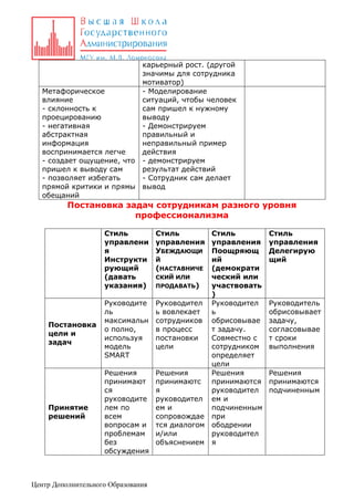 карьерный рост. (другой
значимы для сотрудника
мотиватор)
Метафорическое
- Моделирование
влияние
ситуаций, чтобы человек
- склонность к
сам пришел к нужному
проецированию
выводу
- негативная
- Демонстрируем
абстрактная
правильный и
информация
неправильный пример
воспринимается легче
действия
- создает ощущение, что - демонстрируем
пришел к выводу сам
результат действий
- позволяет избегать
- Сотрудник сам делает
прямой критики и прямы вывод
обещаний

Постановка задач сотрудникам разного уровня
профессионализма
Стиль
управлени
я
Инструкти
рующий
(давать
указания)

Постановка
цели и
задач

Принятие
решений

Стиль
Стиль
управления управления
УБЕЖДАЮЩИ Поощряющ
Й
ий
(НАСТАВНИЧЕ (демократи
СКИЙ ИЛИ
ческий или
ПРОДАВАТЬ)
участвовать
)
Руководите Руководител Руководител
ль
ь вовлекает
ь
максимальн сотрудников обрисовывае
о полно,
в процесс
т задачу.
используя
постановки
Совместно с
модель
цели
сотрудником
SMART
определяет
цели
Решения
Решения
Решения
принимают принимаютс принимаются
ся
я
руководител
руководите руководител ем и
лем по
ем и
подчиненным
всем
сопровождае при
вопросам и тся диалогом ободрении
проблемам и/или
руководител
без
объяснением я
обсуждения

Центр Дополнительного Образования

Стиль
управления
Делегирую
щий

Руководитель
обрисовывает
задачу,
согласовывае
т сроки
выполнения
Решения
принимаются
подчиненным

 