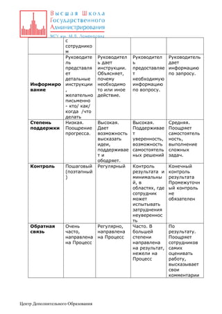 Информиро
вание

Степень
поддержки

с
сотруднико
м
Руководите
ль
представля
ет
детальные
инструкции
,
желательно
письменно
- кто/ как/
когда /что
делать
Низкая.
Поощрение
прогресса.

Контроль

Пошаговый
(поэтапный
)

Обратная
связь

Очень
часто,
направлена
на Процесс

Центр Дополнительного Образования

Руководител
ь дает
инструкции.
Объясняет,
почему
необходимо
то или иное
действие.

Руководител
ь
предоставляе
т
необходимую
информацию
по вопросу.

Руководитель
дает
информацию
по запросу.

Высокая.
Дает
возможность
высказать
идеи,
поддерживае
ти
ободряет.
Регулярный

Высокая.
Поддерживае
т
уверенность,
возможность
самостоятель
ных решений

Средняя.
Поощряет
самостоятель
ность,
выполнение
сложных
задач.

Контроль
результата и
минимальны
й, в
областях, где
сотрудник
может
испытывать
затруднения
неувереннос
ть
Часто. В
большей
степени
направлена
на результат,
нежели на
Процесс

Конечный
контроль
результата
Промежуточн
ый контроль
не
обязателен

Регулярно,
направлена
на Процесс

По
результату.
Поощряет
сотрудников
самих
оценивать
работу,
высказывает
свои
комментарии

 