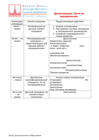 Демотивация. Пути ее
преодоления.
Категория
мотивации
Хочет –
может

Какой сотрудник

Предполагаемые действия.

Оптимальный на
данный момент
сотрудник

Хочет – не
может

Мотивированный
сотрудник с
недостаточными для
данной работы
возможностями

1. Анализ мотиваторов
2. Построение системы мотивации
и ситуационного руководства
3. Создание индивидуального
плана развития
Диагностика
Недостаток навыков
Несоответствие
и практ. Навыков
инд.–
личн. особ-ей и
способностей
Обучение/тренинг
Значительное
Незначительное
несоответствие
несоответствие
Ротация/увольнение
Тренинг/развитие

Не хочет
– может

Достаточно
квалифицированный
сотрудник, но не
мотивированный

Не хочет
– не
может

Данный сотрудник не
соответствует
полностью

Центр Дополнительного Образования

Анализ карты мотиваторов
Устраивает
Не
устраивает
Построение
Увольнение
Инд. Системы мотивации
Увольнение.

 