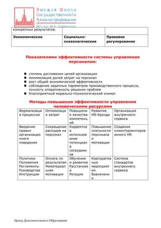 конкретных результатов.
Экономические

Социальнопсихологические

Правовое
регулирование

Показателями эффективности системы управления
персоналом:
степень достижения целей организации
минимизация долей затрат на персонал
рост общей экономической эффективности
соблюдение заданных параметров производственного процесса,
точность оперативность решения проблем
 благоприятный морально-психологический климат





Методы повышения эффективности управления
человеческими ресурсами
Формализаци
я процессов
Введение
правил
организацио
нного
поведения

Политики
Положения
Регламенты
Руководства
Инструкции

Оптимизаци
я затрат

Повышени
е качества
компетенц
ий
Сокращение Корректно
расходов на е
персонал
использов
ание
потенциал
а
сотрудник
ов
Оплата по
Обучение
результатам и развитие
Нематериал Расстановк
ьная
а
мотивация
Ротация

Центр Дополнительного Образования

Развитие
HR-бренда

Организация
внутреннего
сервиса

Повышение Создание
лояльности клиенториентиров
персонала
анного HR
и
мотивации

Корпоратив
ные
мероприят
ия.
Вовлечени
е

Система
стандартов
внутреннего
сервиса

 