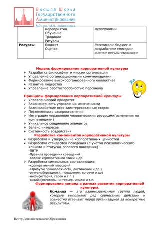 Ресурсы







мероприятия
Обучение
Традиции
Ритуалы
Бюджет
Оценка

мероприятий

Рассчитали бюджет и
разработали критерии
оценки результативности

Модель формирования корпоративной культуры
Разработка философии и миссии организации
Управление организационными коммуникациями
Формирование высокоорганизованного коллектива
Развитие лидерства
Управление работоспособностью персонала

Принципы формирования корпоративной культуры
 Управленческий приоритет
 Закономерность управления изменениями
 Взаимодействие всех заинтересованных сторон
 Постепенность распространения
 Интеграция управления человеческими ресурсами(изменения по
компетенциям)
 Уникальное соединение элементов
 Баланс интересов
 Системность воздействия
Разработка компонентов корпоративной культуры
 Разработка и утверждение корпоративных ценностей
 Разработка стандартов поведения (с учетом психологического
климата и статусно-ролевого поведения)
-ПВТР
-Правила проведения совещаний
-Кодекс корпоративной этики и др.

 Разработка символьных составляющих:
-корпоративный глоссарий
-атрибуты(принадлежности, достижений и др.)
-ритуалы(праздники, поощрения, встречи и др)
-мифы(история, герои и т.п.)
-дизайн(логотипы, интерьер, имидж и т.п.

Формирование команд в рамках развития корпоративной
культуры.
Команда — это взаимозависимая группа людей,
которые выполняют ряд совместных действии и
совместно отвечают перед организацией за конкретные
результаты.

Центр Дополнительного Образования

 