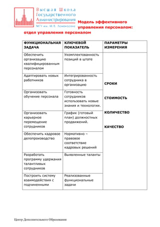 Модель эффективного
управления персоналом:
отдел управления персоналом
ФУНКЦИОНАЛЬНАЯ
ЗАДАЧА

КЛЮЧЕВОЙ
ПОКАЗАТЕЛЬ

Обеспечить
организацию
квалифицированным
персоналом

Укомплектованность
позиций в штате

Адаптировать новых
работников

Интегрированность
сотрудника в
организацию

Организовать
обучение персонала

Готовность
сотрудников
использовать новые
знания и технологии.

Организовать
карьерное
перемещение
сотрудников

График (готовый
план) должностных
продвижений.

Обеспечить кадровое
делопроизводство

Нормативно –
правовое
соответствие
кадровых решений

СРОКИ

СТОИМОСТЬ

КОЛИЧЕСТВО

КАЧЕСТВО

Разработать
Выявленные таланты
программу удержания
талантливых
сотрудников
Построить систему
взаимодействия с
подчиненными

ПАРАМЕТРЫ
ИЗМЕРЕНИЯ

Реализованные
функциональные
задачи

Центр Дополнительного Образования

 