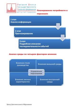 Планирование потребности в
персонале

Анализ среды по четырем факторам влияния

Центр Дополнительного Образования

 