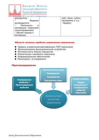 документов
Видение
руководителя
Лояльность
и
мотивацию персонала
(анкетированием)
- Общий подход к
мотивации

сайт, базы, сайты,
программы и т.д.
- Бюджет

Области типовых проблем управления персоналом







Уровень управления(квалификация ТОП-персонала)
Организационно-функциональное устройство
Оптимальность бизнес-процессов
Компетенции линейного персонала
Информационное обеспечение
Мониторинг, исследования

Прогнозирование

Центр Дополнительного Образования

 