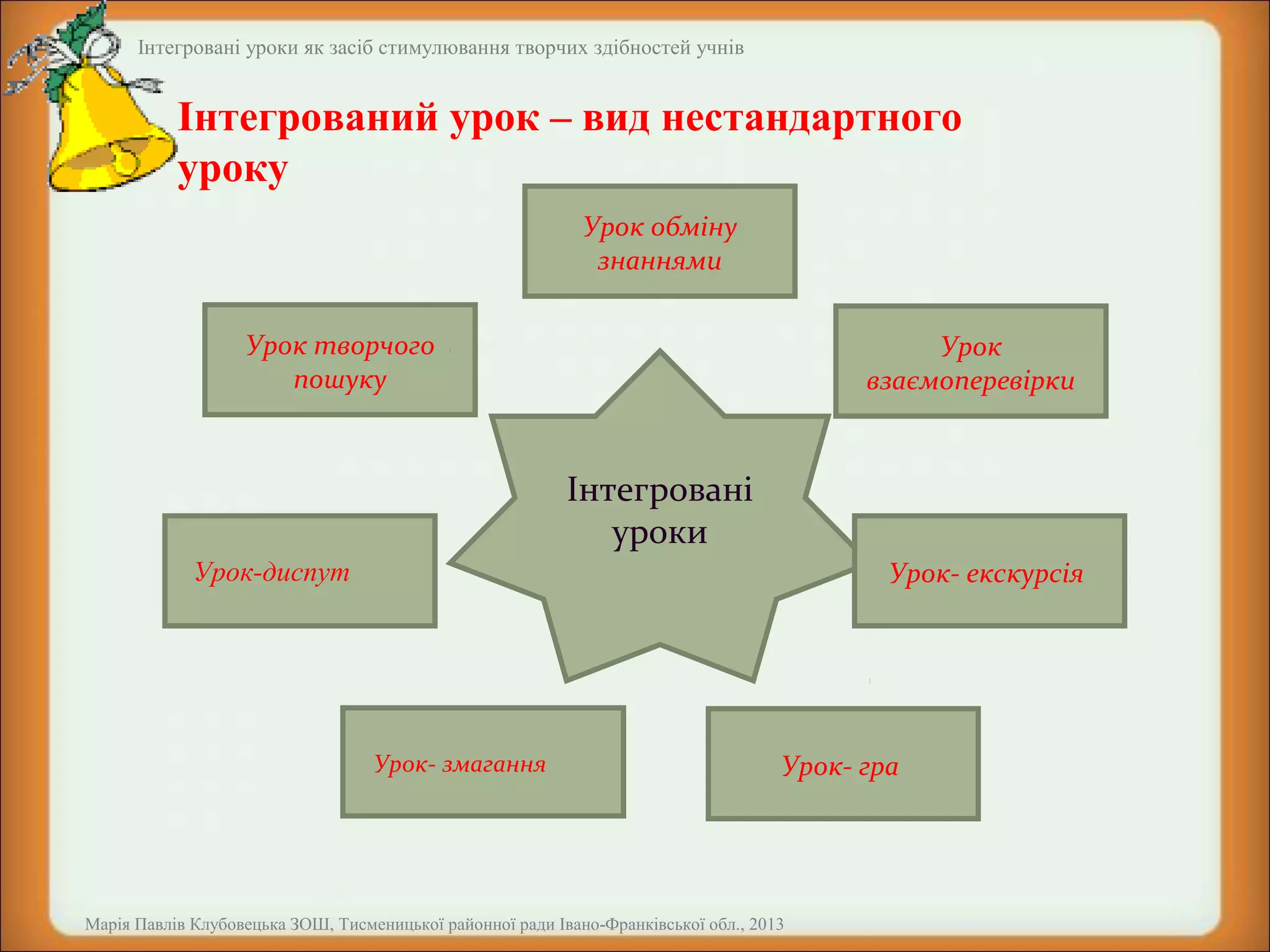 Інтегровані уроки як засіб стимулювання творчих здібностей учнів

Інтегрований урок – вид нестандартного
уроку
Урок обміну
знаннями
Урок творчого
пошуку

Урок
взаємоперевірки

Інтегровані
уроки
Урок- екскурсія

Урок-диспут

Урок- змагання

Урок- гра

Марія Павлів Клубовецька ЗОШ, Тисменицької районної ради Івано-Франківської обл., 2013

 