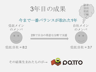 3年目の成果
今まで一番バランスが取れた1年
受託メイン
のメンバ

給与
分は
受託
で稼
ぐ

自社メイン
のメンバ
2割で自分の得意な分野で支援

受託:自社 = 8:2

その結果生まれたものが→

受託:自社 = 3:7

 