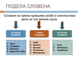 ПОДЕЛА СЛОВЕНА
Словени се према правцима сеобе и сличностима
деле на три велике групе.

ЗАПАДНИ
СЛОВЕНИ

1.
2.
3.
4.

Чеси
Словаци
Пољаци
Лужички Срби

ЈУЖНИ
СЛОВЕНИ

1.
2.
3.
4.
5.

Срби
Хрвати
Бугари
Словенци
Македонци

ИСТОЧНИ
СЛОВЕНИ

1. Руси
2. Белоруси
3. Украјинци

 