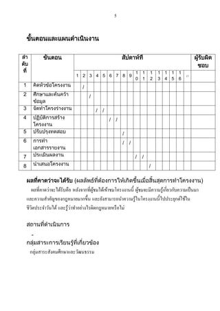 5

ขันตอนและแผนดาเนินงาน
้
ลา
ดับ
ที่

ขันตอน
้

1 2 3 4 5 6 7 8 9

1

คิดหัวข้อโครงงาน

2

ศึกษาและค้นคว้า
ข้อมูล
จัดทาโครงร่างงาน

3
4
5
6

สัปดาห์ที่

/

1
2

1
3

1
4

1
5

1
6

/

17

/
/

การทา
เอกสารรายงาน
ประเมินผลงาน

8

1
1

/

ปฏิบัตการสร้าง
ิ
โครงงาน
ปรับปรุงทดสอบ

7

1
0

ผูรบผิด
้ ั
ชอบ

นาเสนอโครงงาน

/
/

/
/
/

/

/

ผลทีคาดว่าจะได้รบ (ผลลัพธ์ที่ต้องการให้เกิดขึ้นเมื่อสิ้นสุดการทาโครงงาน)
่
ั

ผลที่คาดว่าจะได้รับคือ หลังจากที่ผชมได้เข้าชมโครงงานนี้ ผูชมจะมีความรู ้เกี่ยวกับความเป็ นมา
ู้
้
และความสาคัญของกฎหมายมากขึ้น และยังสามารถนาความรู ้ในโครงงานนี้ไปประยุกต์ใช้ใน
่
ชีวตประจาวันได้ และรู ้วาทาอย่างไรผิดกฎหมายหรื อไม่
ิ
สถานที่ดาเนินการ
กลุ่มสาระการเรียนรู้ที่เกี่ยวข้อง

กลุ่มสาระสังคมศึกษาและวัฒนธรรม

 