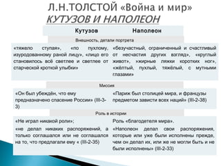 Кутузов

Наполеон

Внешность, детали портрета

«тяжело
ступая»,
«по
пухлому,
изуродованному раной лицу», «лицо его
становилось всё светлее и светлее от
старческой кроткой улыбки»

«безучастный, ограниченный и счастливый
от несчастия других взгляд», «круглый
живот», »жирные ляжки коротких ног»,
«жёлтый, пухлый, тяжёлый, с мутными
глазами»

Миссия

«Он был убеждён, что ему
предназначено спасение России» (III-33)

«Париж был столицей мира, и французы
предметом зависти всех наций» (III-2-38)

Роль в истории

«Не играл никакой роли»;

Роль «благодетеля мира».

«не делал никаких распоряжений, а «Наполеон делал свои распоряжения,
только соглашался или не соглашался которые или уже были исполнены прежде,
на то, что предлагали ему « (III-2-35)
чем он делал их, или же не могли быть и не
были исполнены» (III-2-33)

 