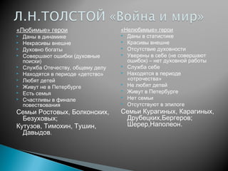 «Любимые» герои











Даны в динамике
Некрасивы внешне
Духовно богаты
Совершают ошибки (духовные
поиски)
Служба Отечеству, общему делу
Находятся в периоде «детство»
Любят детей
Живут не в Петербурге
Есть семья
Счастливы в финале
повествования

Семьи Ростовых, Болконских,
Безуховых;
Кутузов, Тимохин, Тушин,
Давыдов.

«Нелюбимые» герои
 Даны в статистике
 Красивы внешне
 Отсутствие духовности
 Уверены в себе (не совершают
ошибок) – нет духовной работы
 Служба себе
 Находятся в периоде
«отрочества»
 Не любят детей
 Живут в Петербурге
 Нет семьи
 Отсутствуют в эпилоге

Семьи Курагиных, Карагиных,
Друбецких,Бергеров;
Шерер,Наполеон.

 