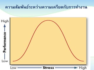 ความสัมพันธ์ระหว่างความเครียดกับการทางาน

Copyright © 2013 Pearson Education

 