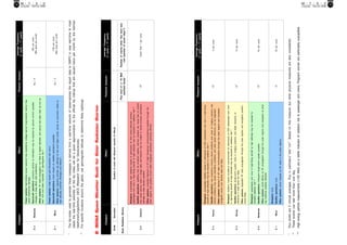 Minor

G1

Physical measure

Kp = 6

Kp = 5

Effect
Power systems: high-latitude power systems may experience voltage alarms, long-duration storms may
cause transformer damage.
Spacecraft operations: corrective actions to orientation may be required by ground control; possible
changes in drag affect orbit predictions.
Other systems: HF radio propagation can fade at higher latitudes, and aurora has been seen as low as
New York and Idaho (typically 55 ํ geomagnetic lat.)**.
Power systems: weak power grid fluctuations can occur.
Spacecraft operations: minor impact on satellite operations possible.
Other systems: migratory animals are affected at this and higher levels; aurora is commonly visible at
high latitudes (northern Michigan and Maine)**.

1700 per cycle
(900 days per cycle)

600 per cycle
(360 days per cycle)

Average Frequency
(1 cycle = 11 years)

Descriptor

Strong

Moderate

Minor

S3

S2

S1

Physical measure

104

103

102

10

Biological: unavoidable radiation hazard to astronauts on EVA; passengers and crew in high-flying
aircraft at high latitudes may be exposed to radiation risk.***
Satellite operations: may experience memory device problems and noise on imaging systems; startracker problems may cause orientation problems, and solar panel efficiency can be degraded.
Other systems: blackout of HF radio communications through the polar regions and increased
navigation errors over several days are likely.
Biological: radiation hazard avoidance recommended for astronauts on EVA; passengers and crew
in high-flying aircraft at high latitudes may be exposed to radiation risk.***
Satellite operations: single-event upsets, noise in imaging systems, and slight reduction of
efficiency in solar panel are likely.
Other systems: degraded HF radio propagation through the polar regions and navigation position
errors likely.
Biological: passengers and crew in high-flying aircraft at high latitudes may be exposed to
elevated radiation risk.***
Satellite operations: infrequent single-event upsets possible.
Other systems: small effects on HF propagation through the polar regions and navigation at polar
cap locations possibly affected.
Biological: none.
Satellite operations: none.
Other systems: minor impacts on HF radio in the polar regions.

105

Flux level of >= 10 MeV
particles (ions)*

Physical measure

Effect

Biological: unavoidable high radiation hazard to astronauts on EVA (extra-vehicular activity);
passengers and crew in high-flying aircraft at high latitudes may be exposed to radiation risk.***
Satellite operations: satellites may be rendered useless, memory impacts can cause loss of control,
may cause serious noise in image data, star-trackers may be unable to locate sources; permanent
damage to solar panels possible.
Other systems: complete blackout of HF (high frequency) communications possible through the
polar regions, and position errors make navigation operations extremely difficult.

Duration of event will influence severity of effects

Effect

50 per cycle

25 per cycle

10 per cycle

3 per cycle

Average Frequency
(1 cycle = 11 years)

Fewer than 1 per cycle

Number of events when flux level was
met (number of storm days**)

Average Frequency
(1 cycle = 11 years)

*	 Flux levels are 5 minute averages. Flux in particles.s-1.ster-1.cm-2. Based on this measure, but other physical measures are also considered.
**	 These events can last more than one day.
***	 High energy particle measurements (>100 MeV) are a better indicator of radiation risk to passenger and crews. Pregnant women are particularly susceptible.

Severe

Category

Extreme

S4

S5

Solar Radiation Storms

Scale

Category

B. NOAA Space Weather Scale for Solar Radiation Storms

*	 The Kp-index used to generate these messages is derived from a real-time network of observatories the report data to SWPC in near real-time. In most
cases the real-time estimate of the Kp index will be a good approximation to the official Kp indices that are issued twice per month by the German
GeoForschungsZentrum (GFZ) (Research Center for Geosciences).
**	 For specific locations around the globe, use geomagnetic latitude to determine likely sightings

Moderate

G2

Category

78
กรกฎาคม - กันยายน 2555
กรกฎาคม - กันยายน 2555

79

 