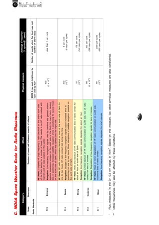 Extreme

Descriptor

Strong

Moderate

Minor

R4

R3

R2

R1

HF Radio: Complete HF (high frequency**) radio blackout on the entire sunlit side
of the Earth lasting for a number of hours. This results in no HF radio contact with
mariners and en route aviators in this sector.
Navigation: Low-frequency navigation signals used by maritime and general aviation
systems experience outages on the sunlit side of the Earth for many hours, causing
loss in positioning. Increased satellite navigation errors in positioning for several hours
on the sunlit side of Earth, which may spread into the night side.
HF Radio: HF radio communication blackout on most of the sunlit side of Earth for
one to two hours. HF radio contact lost during this time.
Navigation: Outages of low-frequency navigation signals cause increased error in
positioning for one to two hours. Minor disruptions of satellite navigation possible on
the sunlit side of Earth.
HF Radio: Wide area blackout of HF radio communication, loss of radio contact for
about an hour on sunlit side of Earth.
Navigation: Low-frequency navigation signals degraded for about an hour.
HF Radio: Limited blackout of HF radio communication on sunlit side, loss of radio
contact for tens of minutes.
Navigation: Degradation of low-frequency navigation signals for tens of minutes.
HF Radio: Weak or minor degradation of HF radio communication on sunlit side,
occasional loss of radio contact.
Navigation: Low-frequency navigation signals degraded for brief intervals.

Duration of event will influence severity of effects

Effect

Average Frequency
(1 cycle=11 years)

Less than 1 per cycle

GOES X-ray peak brightness by
class and by flux*

8 per cycle
(8 days per cycle)
175 per cycle
(140 days per cycle)
350 per cycle
(300 days per cycle)
2000 per cycle
(950 days per cycle)

X20
(2 x 10-3)

Number of events when flux level was met;
(number of storm days)

Physical measure

X10
(10-3)
X1
(10-4)
M5
(5 x 10-5)
M1
(10-5)

*	 Flux, measured in the 0.1-0.8 nm range, in W.m-2. Based on this measure, but other physical measures are also considered.
**	 Other frequencies may also be affected by these conditions.

Severe

R5

Radio Blackouts

Scale

Category

C. NOAA Space Weather Scale for Radio Blackouts

80
กรกฎาคม - กันยายน 2555

 