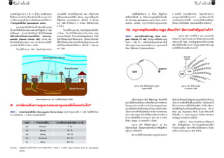 68

กรกฎาคม - กันยายน 2555

กรกฎาคม - กันยายน 2555

อาจคงตัวอยู่นานราว 6 ถึง 12 ชั่วโมง ก่อนที่จะค่อยๆ
ฟื้ น คื น สภาพกลั บไปเหมือนเดิ มโดยใช้ เ วลาหลายวั น
การที่สนามแม่เหล็กโลกรวนในลักษณะเช่นนี้เรียกว่า
เกิดพายุแม่เหล็กโลก (geomagnetic storm)
	
สนามแม่ เ หล็ ก ที่ ผิ วโลกที่ ก ำลั ง เปลี่ ย นแปลง
นี้อาจทำให้พื้นผิวโลกเกิดความต่างศักย์ได้สูงถึง 6 โวลต์
ต่อกิโลเมตร ความต่างศักย์ดังกล่าวทำให้เกิดกระแส
ไฟฟ้าเหนี่ยวนำโดยสนามแม่เหล็กโลก (Geomagnetically Induced Current, GIC) กระแส GIC
นี้อาจไหลเข้าสู่ระบบต่างๆ เช่น ระบบจ่ายกระแสไฟฟ้า
และท่อลำเลียงที่ทำจากโลหะ เป็นต้น
	
ในกรณีที่กระแส GIC ไหลเข้าสู่ระบบจ่าย

กระแสไฟฟ้า ก็อาจทำให้อุปกรณ์ (เช่น เครื่องกำเนิด
ไฟฟ้าและหม้อแปลงไฟฟ้า) เสียหาย เหตุการณ์นเคยเกิด
้ี
ที่รัฐควีเบค ประเทศแคนาดา เมื่อวันที่ 13 มีนาคม
ค.ศ. 1989 ทำให้คนกว่า 6 ล้านคน ไฟฟ้าดับนานถึง
9 ชั่วโมง
	
ในกรณีที่กระแส GIC ไหลเข้าสู่ท่อลำเลียงที่ทำ
จากโลหะ ก็อาจทำให้มิเตอร์ตรวจวัดการไหล (ของ
ของเหลวหรือแก๊ส) ในระบบท่อส่งข้อมูลผิดพลาด อีกทัง
้
ยังทำให้ท่อผุกร่อนเร็วขึ้นอย่างมาก เชื่อกันว่าด้วยกลไก
นี้ที่ทำให้ท่อส่งแก๊สธรรมชาติในรัสเซียผุกร่อนและเกิด
แก๊สรั่วไหลจนไฟลุกไหม้เสียหาย เมื่อวันที่ 5 มิถุนายน
ค.ศ. 1991

	
กรณีที่ไฟฟ้าดับนาน 9 ชั่วโมง ที่รัฐควีเบค
(ดังทีกล่าวถึงในข้อ 8) ก็เกิดจากพายุแม่เหล็กโลกในระดับ
่
G5 (G5-class geomagnetic storm) นั่นเอง เอกสาร
ของโนอา (NOAA) ระบุว่าสำหรับความรุนแรงระดับ

9.  เราจัดระดับความรุนแรงของพายุแม่เหล็กโลกอย่างไร?
ตอบ :		 สเกลพายุแม่เหล็กโลก (Geomagnetic Storms Scale) แบ่งความรุนแรงเป็น 5 ระดับ โดยใช้ตัวอักษร

G นำหน้าตัวเลข 1-5 ดังตารางสรุปย่อต่อไปนี้
สเกล
G5
G4
G3
G2
G1

คำบรรยายสั้นๆ
Extreme
Severe
Strong
Moderate
Minor

ความถี่ในรอบวัฏจักรสุริยะ (11 ปี)
4 วัน
60 วัน
130 วัน
360 วัน
900 วัน

หมายเหตุ :	 ข้อมูลผลกระทบในด้านต่างๆ สามารถศึกษาได้จาก ภาคผนวก A NOAA Space Weather Scale for Geomagnetic
			 Storms

5 จะทำให้ “ระบบไฟฟ้ากำลัง : ปัญหาเกี่ยวกับการ
ควบคุมแรงดันไฟฟ้าในวงกว้าง และปัญหาเกี่ยวกับ
ระบบป้องกันอาจเกิดขึ้น ระบบจ่ายไฟฟ้าอาจมีปัญหา
ทั้งหมด หรือเกิดไฟดับ หม้อแปลงไฟฟ้าอาจเสียหาย”

10.	 อนุภาคสุริยะพลังงานสูง คืออะไร? มีความสำคัญอย่างไร?
	
ตอบ :		 อนุภาคสุริยะพลังงานสูง (Solar Ener-

getic Particle) หรือ SEP เป็นอนุภาคที่มีพลังงานอยู่
ในช่วง 1 หมื่น ถึง 1 หมื่นล้านอิเล็กตรอนโวลต์ (ซึ่งมี
พลังงานสูงกว่าอนุภาคของลมสุริยะมาก) อนุภาคเหล่านี้
ได้แก่ อิเล็กตรอน โปรตอนและไอออน

อนุภาค SEP ที่เกิดพร้อมกับการลุกจ้า
ของดวงอาทิตย์

แผนภาพแสดงกระแส GIC จากพื้นไหลเข้าสู่ระบบไฟฟ้า

69

	
เนืองจากอนุภาค SEP มีพลังงานสูง จึงอาจทำให้
่
อุปกรณ์อเล็กทรอนิกส์บนดาวเทียมหรือยานอวกาศเสียหาย
ิ
โดยอนุภาคจำนวนหนึ่งอาจเข้าไปสะสมอยู่บนผิวของ
อุปกรณ์อเล็กทรอนิกส์ในแต่ละบริเวณมากน้อยต่างกันไป
ิ
เมื่ อ ความต่ า งศั ก ย์ ถึ ง จุ ด หนึ่ ง อาจเกิ ด การปลดปล่ อ ย
ประจุ (discharge) ซึ่งจะทำให้อุปกรณ์ดังกล่าวเสียหาย
ได้ ดาวเทียมที่เสียหายจากอนุภาค SEP เช่น ดาวเทียม
สื่อสาร Galaxy 15 ของอเมริกา เป็นต้น
	
อนุภาค SEP ที่มีพลังงานสูงกว่า 40 ล้าน
อิเล็กตรอนโวลต์ เป็นอันตรายต่อนักบินอวกาศทีปฏิบตงาน
่ ัิ
อยู่ในอวกาศได้เช่นกัน
	
มีบางกรณีที่โปรตอนพลังงานสูงในช่วงหลาย

	
อนุภาค SEP อาจเกิดได้ 2 แบบ แบบแรกเกิด
พร้ อ มกั บ การลุ ก จ้ า ของดวงอาทิ ต ย์ ส่ ว นอี ก แบบหนึ่ ง
เกิดจากการที่ CME ความเร็วสูงพุงแหวกไปในกระแสลม
่
สุรยะทำให้เกิดคลืนกระแทก โดยอนุภาคสุรยะพลังงานสูง
ิ
่
ิ
จะเกิดขึนในบริเวณคลื่นกระแทกนี้
้

อนุภาค SEP ที่เกิดจากคลื่น
กระแทกของ CME

สิบล้านอิเล็กตรอนโวลต์ถูกสนามแม่เหล็กโลกเบี่ยงเบน
เส้นทางการเคลือนทีเข้าสูขวแม่เหล็กโลก โปรตอนเหล่านี้
่ ่ ่ ้ั
ได้รบกวนบรรยากาศชันไอโอโนสเฟียร์ ทำให้การสือสาร
้
่
ด้วยคลืนวิทยุบริเวณขัวแม่เหล็กโลกถูกรบกวน เรียกว่า
่
้
Polar Cap Absorption (PCA) Event หรือบางครั้ง
ก็เรียกสั้นๆ ว่า “polar blackout” อันเป็นการขาดหาย
ของสัญญาณวิทยุในบริเวณขั้วโลก
	
น่ารู้ด้วยว่า นักดาราศาสตร์สามารถใช้อนุภาค
SEP เป็นข้อมูลตัวอย่าง ในการระบุชนิดของสสารทีกอ
่่
กำเนิดระบบสุริยะ โดยการศึกษาไอโซโทปต่างๆ ซึ่งเป็น
องค์ประกอบของอนุภาค SEP อีกด้วย

 