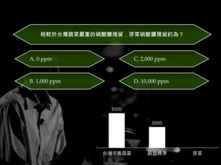 Question 3

相較於台灣蔬菜嚴重的硝酸鹽殘留，芽菜硝酸鹽殘留約為？

A. 0 ppm

C. 2,000 ppm

B. 1,000 ppm

D. 10,000 ppm

?

 