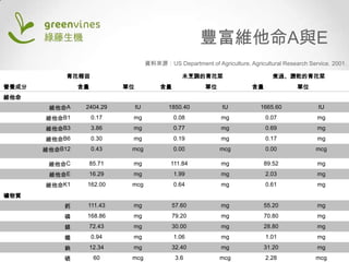 豐富維他命A與E
資料來源：US Department of Agriculture, Agricultural Research Service. 2001.
青花椰苗
營養成分

未烹調的青花菜

含量

單位

含量

單位

煮過、瀝乾的青花菜
含量

單位

維他命
維他命A

2404.29

IU

1850.40

IU

1665.60

IU

維他命B1

0.17

mg

0.08

mg

0.07

mg

維他命B3

3.86

mg

0.77

mg

0.69

mg

維他命B6

0.30

mg

0.19

mg

0.17

mg

維他命B12

0.43

mcg

0.00

mcg

0.00

mcg

維他命C

85.71

mg

111.84

mg

89.52

mg

維他命E

16.29

mg

1.99

mg

2.03

mg

維他命K1

162.00

mcg

0.64

mg

0.61

mg

鈣

111.43

mg

57.60

mg

55.20

mg

磷

168.86

mg

79.20

mg

70.80

mg

鎂

72.43

mg

30.00

mg

28.80

mg

鐵

0.94

mg

1.06

mg

1.01

mg

鈉

12.34

mg

32.40

mg

31.20

mg

硒

60

mcg

3.6

mcg

2.28

mcg

礦物質

 