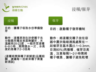 浸種/催芽
浸種

催芽

目的：讓種子吸取水份準備發
芽

目的：啟動種子發芽機制

動作：浸種原則在於使種子充
分膨脹而種皮表面無皺折，水
溫維持20-22度，一般而言浸種
6~8小時，期間換水一次，水高
度約是種子2~3倍高

動作：將浸種完種子放在容
器中置於陰暗通風處聚在一
起催芽至基本露(0.1~0.3mm,
目測80%)再播種，催芽忌高
溫，注意每隔1~2小時需將
種子噴濕，讓種子避免乾壞

(浸種時間與種子新鮮度/品種相
關，建議每一批新來種子需重
新測試)

 