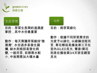 生長管理
目的：芽菜生長間的溫濕度
掌控，其中水份最重要
動作：每天需讓芽菜維持”微
濕潤”, 水份過多易發生腐
爛, 缺水則根部易發生病
變, 一般而言, 前期需水較
小, 中後期需加大噴水量

光照

目的：將芽菜綠化
動作：根據不同芽菜需求的
光度予以綠化, 以綠藤流程而
言, 青花椰苗是播後第三天在
室內以LED見光, 蕎麥/葵花
則是在播後第3/4天移至網室
見光

 