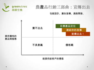 農產品行銷三部曲：宣傳出去
包裝設計、廣告宣傳、通路開發、

賣不出去

目標產品定位

提供獨特的
產品與服務

不具意義

能提供給客戶的價值

連結你的故事
宣傳出去！

價格戰

 