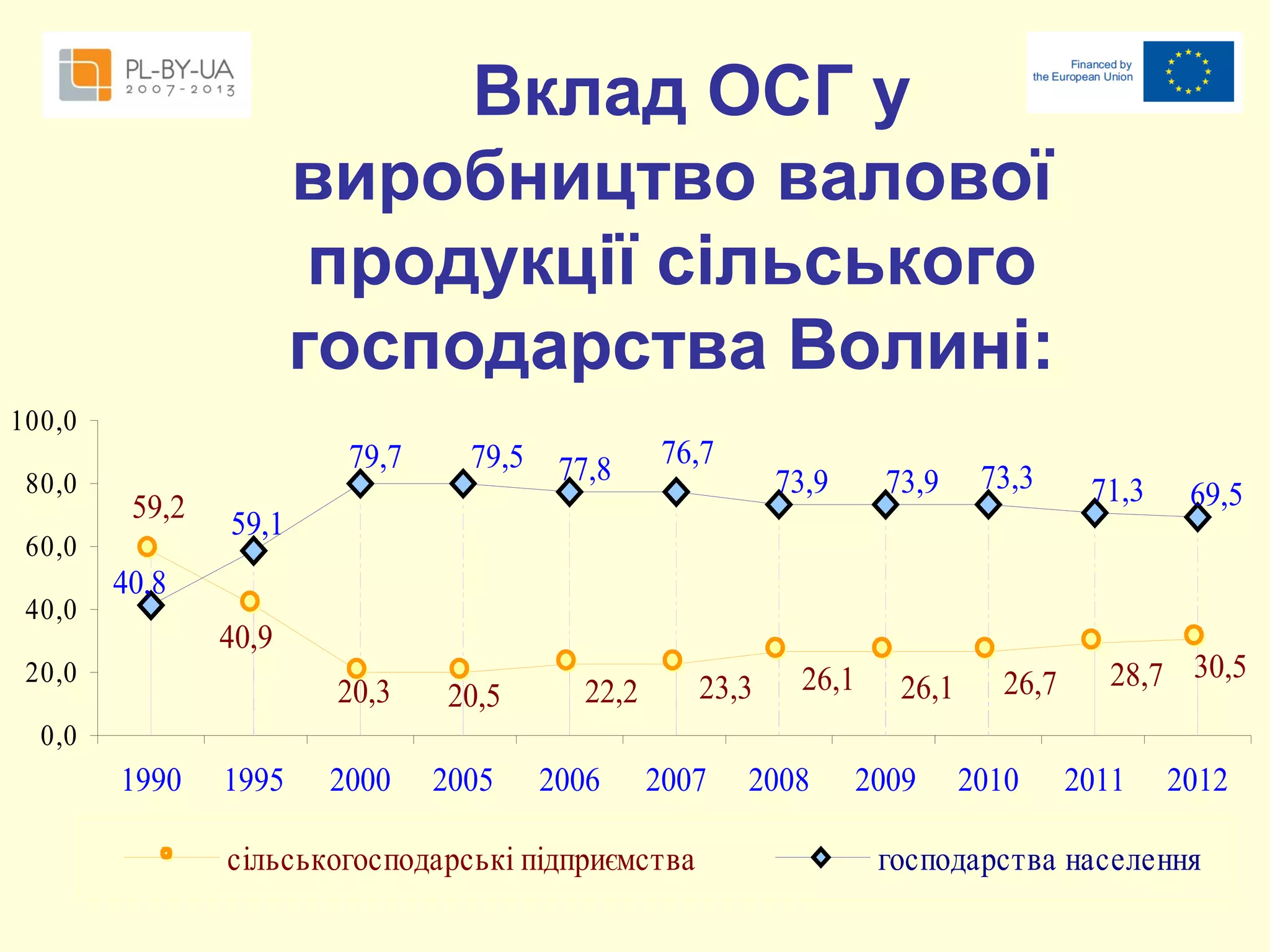 Вклад ОСГ у
виробництво валової
продукції сільського
господарства Волині:
100,0
80,0

79,7
59,2

60,0
40,0

79,5

77,8

76,7

73,9

73,9

73,3

59,1

71,3

69,5

40,8
40,9

20,0

20,3

20,5

2000

2005

23,3

22,2

26,1

26,1

26,7

28,7 30,5

0,0

1990

1995

2006

2007

сільськогосподарські підприємства

2008

2009

2010

2011

2012

господарства населення

 