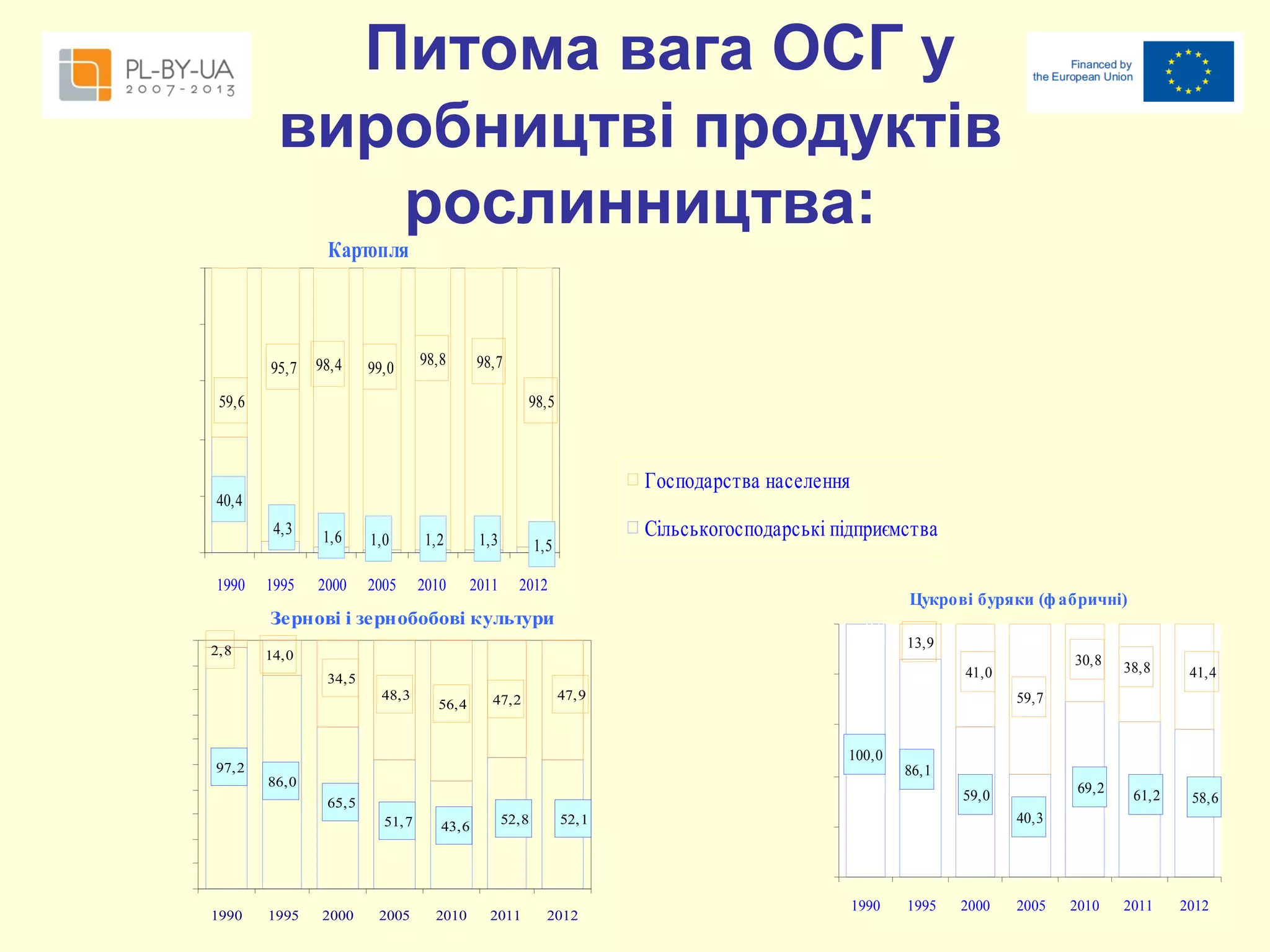 Питома вага ОСГ у
виробництві продуктів
рослинництва:
Картопля

95,7

98,4

99,0

98,8

98,7

59,6

98,5

Господарства населення

40,4
4,3
1990

1995

1,6

1,0

1,2

1,3

2000

2005

2010

2011

Сільськогосподарські підприємства

1,5
2012

Цукрові буряки (ф абричні)

Зернові і зернобобові культури
2,8

0,0
13,9

14,0
48,3

97,2

56,4

47,2

47,9

100,0
86,0
51, 7

1995

2000

43,6

2005

2010

2011

69,2

61,2

58,6

40,3

52,1

2012

41,4

86,1
59,0

52,8

38,8

59,7

65,5

1990

30,8

41,0

34,5

1990

1995

2000

2005

2010

2011

2012

 