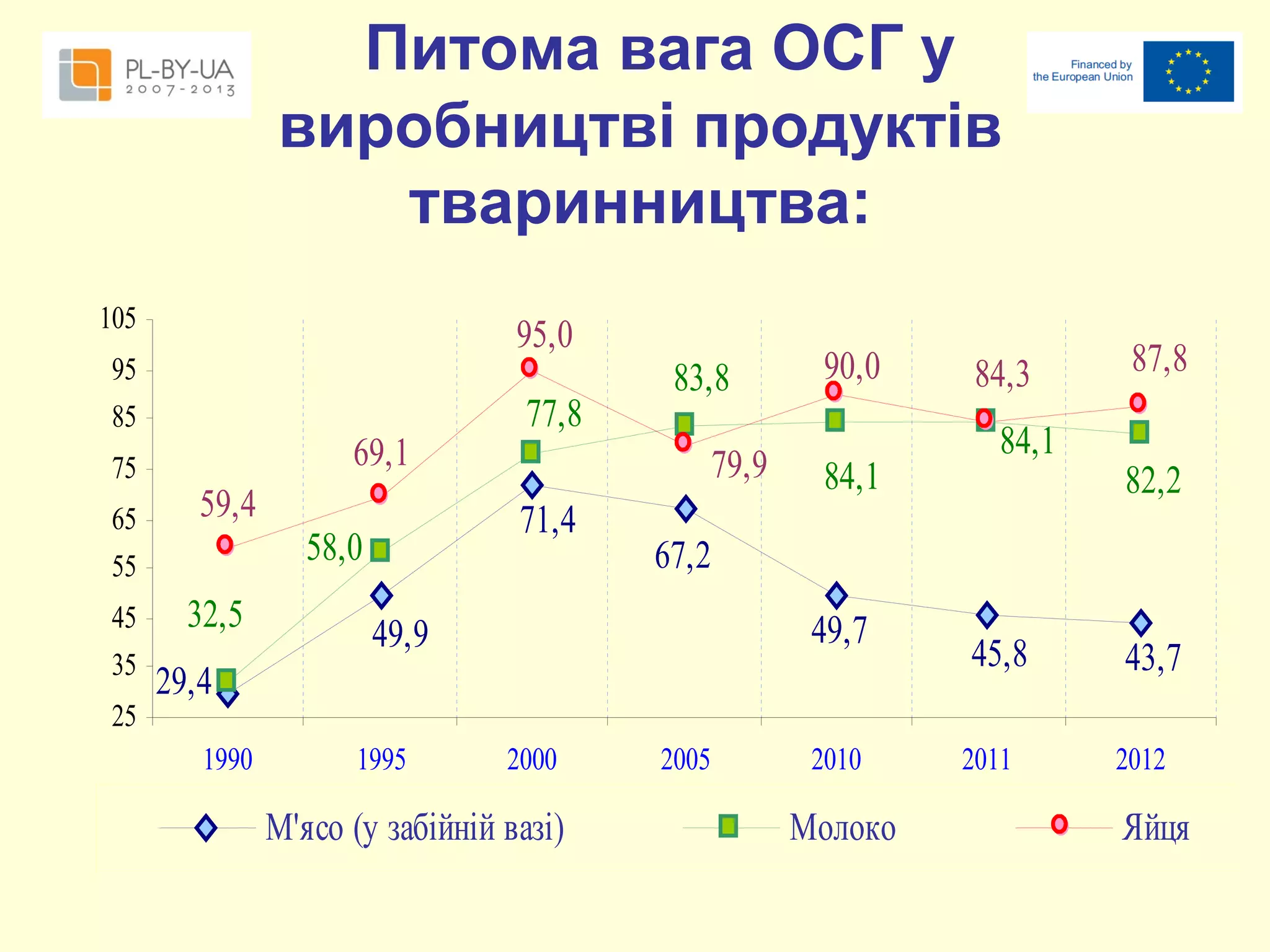 Питома вага ОСГ у
виробництві продуктів
тваринництва:
105

95,0

95
85
75
65
55
45
35
25

69,1
59,4
32,5

77,8

79,9
71,4

58,0

83,8

90,0
84,1

49,7

49,9
1995

2000

М'ясо (у забійній вазі)

84,1

87,8
82,2

67,2

29,4
1990

84,3

2005

2010

Молоко

45,8
2011

43,7
2012

Яйця

 