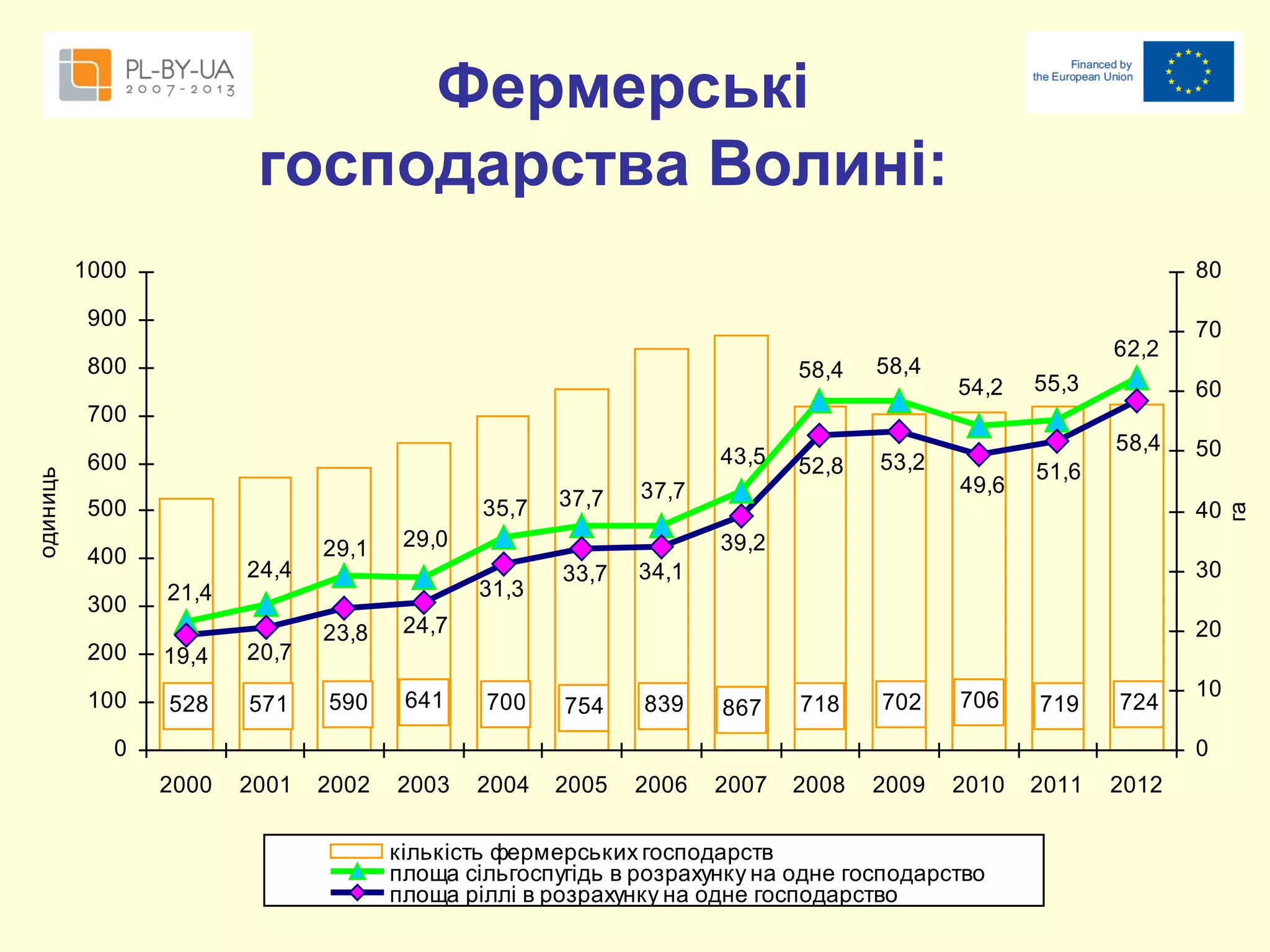 Фермерські
господарства Волині:
1000

80

900
58,4

58,4

52,8

53,2

54,2

55,3

60

одиниць

700
43,5

600
500

35,7

400
300

21,4

24,4

200

19,4

20,7

100

528

571

29,1

37,7

37,7

29,0

641

50
40

33,7

30

34,1

24,7

590

51,6

39,2
31,3

23,8

58,4
49,6

70

20
700

754

839

867

718

702

706

719

724

0

10
0

2000

2001

2002

2003

2004

2005

2006

2007

2008

2009

2010

кількість фермерських господарств
площа сільгоспугідь в розрахунку на одне господарство
площа ріллі в розрахунку на одне господарство

2011

2012

га

800

62,2

 