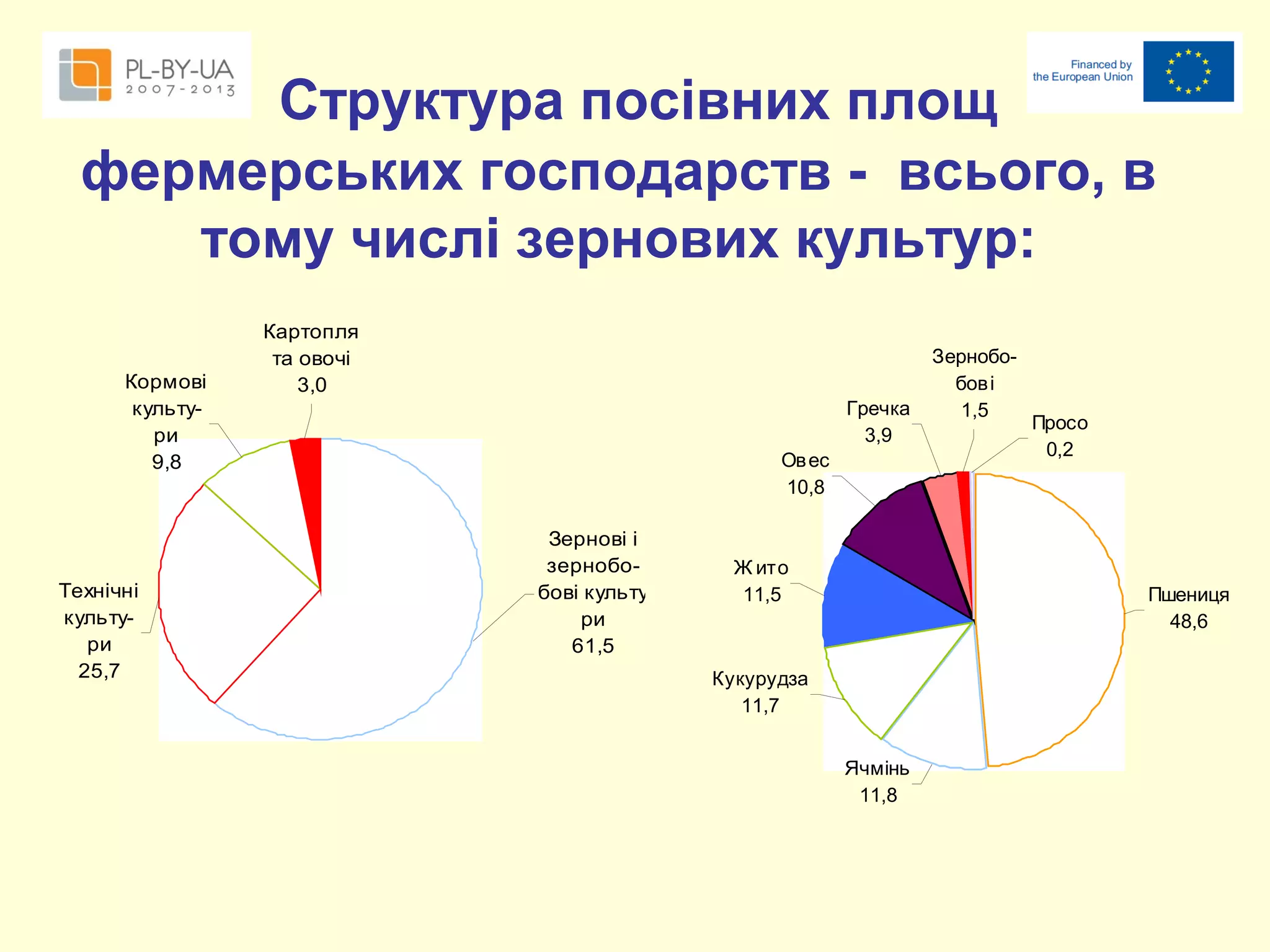 Структура посівних площ
фермерських господарств - всього, в
тому числі зернових культур:
Кормові
культури
9,8

Технічні
культури
25,7

Картопля
та овочі
3,0
Гречка
3,9
Ов ес
10,8

Зернові і
зернобобові культури
61,5

Ж ито
11,5

Зернобобов і
1,5

Просо
0,2

Пшениця
48,6

Кукурудза
11,7
Ячмінь
11,8

 