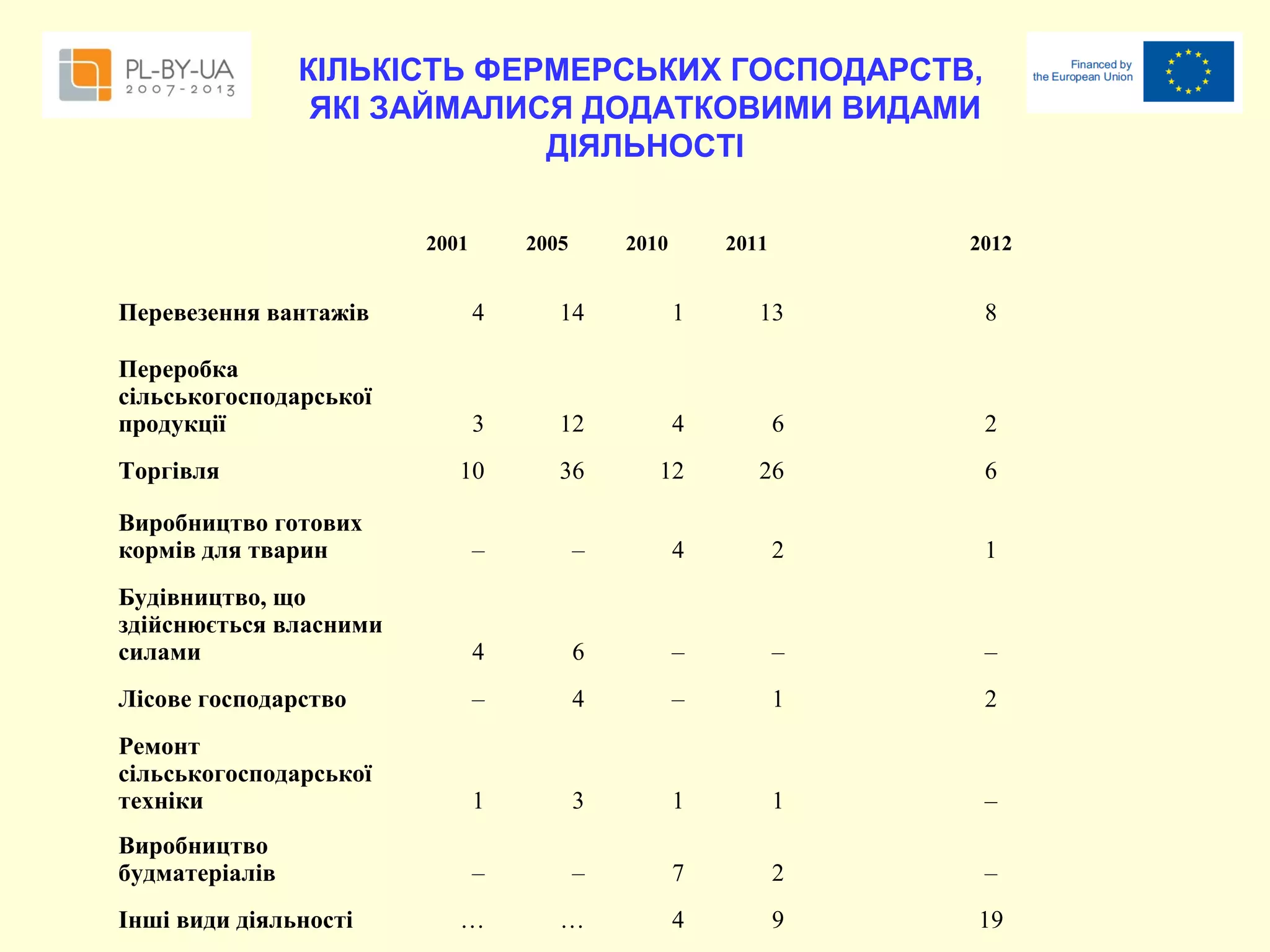 КІЛЬКІСТЬ ФЕРМЕРСЬКИХ ГОСПОДАРСТВ,
ЯКІ ЗАЙМАЛИСЯ ДОДАТКОВИМИ ВИДАМИ
ДІЯЛЬНОСТІ
2001

2005

2010

2011

2012

Перевезення вантажів

4

14

1

13

8

Переробка
сільськогосподарської
продукції

3

12

4

6

2

10

36

12

26

6

Виробництво готових
кормів для тварин

–

–

4

2

1

Будівництво, що
здійснюється власними
силами

4

6

–

–

–

Лісове господарство

–

4

–

1

2

Ремонт
сільськогосподарської
техніки

1

3

1

1

–

Виробництво
будматеріалів

–

–

7

2

–

…

…

4

9

19

Торгівля

Інші види діяльності

 