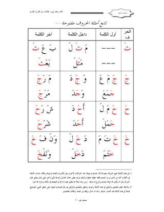 ‫ﻛﺘﺎب ﯾﻌﻠﻢ ‪ ‬ﺑﻜﻠﻤﺎت ﻣﻦ اﻟﻘﺮآن اﻟﻜﺮﯾﻢ‬

‫ﺍﻟﻘﺎﻋﺪﺓ ﺍﳌﻜﻴﺔ‬

‫ﺗﺎﺑﻊ ﺃﻣﺜﻠﺔ ﺍﳊﺮﻭﻑ ﻣﻔﺘﻮﺣﺔ‬
‫اﻟﺤﺮ‬
‫ف‬

‫)١( )٢(‬

‫داﺧﻞ اﻟﻜﻠﻤﺔ‬

‫آﺧﺮ اﻟﻜﻠﻤﺔ‬

‫ﺙﹶ ---‬
‫---‬

‫ﻡ‪ ‬ﺙﹶ ﻝﹶ‬
‫ﻣ‪‬ﺜﹶﻞﹶ‬

‫ﺏ‪ ‬ﻉ‪ ‬ﺙﹶ‬
‫ﺑ‪‬ﻌ‪‬ﺚﹶ‬

‫ﺝ‪ ‬ﺝ‪ ‬ﻡ‪ ‬ﻉ‪‬‬

‫ﻭ‪ ‬ﺝ‪ ‬ﺩ‪‬‬
‫ﻭ‪‬ﺟ‪‬ﺪ‪‬‬

‫ﻡ‪ ‬ﺭ‪‬ﺝ‪‬‬
‫ﻣ‪‬ﺮ‪‬ﺝ‪‬‬

‫ﺡ‪ ‬ﺡ‪ ‬ﻡ‪ ‬ﻝﹶ‬

‫ﺃﹶﺡ‪ ‬ﺩ‪‬‬
‫ﺃﹶﺣ‪‬ﺪ‪‬‬

‫ﺵ‪ ‬ﺭ‪‬ﺡ‪‬‬
‫ﺷ‪‬ﺮ‪‬ﺡ‪‬‬

‫ﺥ‪ ‬ﺥ‪ ‬ﺕ‪ ‬ﻡ‪‬‬
‫ﺧ‪‬ﺘ‪‬ﻢ‪‬‬

‫ﺩ‪ ‬ﺥ‪ ‬ﻝﹶ‬
‫ﺩ‪‬ﺧ‪‬ﻞﹶ‬

‫ﻭ‪‬ﻥﹶ ﻑ‪ ‬ﺥ‪‬‬
‫ﻭ‪‬ﻧ‪‬ﻔﹶﺦ‪‬‬

‫أول اﻟﻜﻠﻤﺔ‬

‫ﺟ‪‬ﻤ‪‬ﻊ‪‬‬
‫ﺣ‪‬ﻤ‪‬ﻞﹶ‬

‫١( ﰲ ﻫﺬﻩ ﺍﻷﻣﺜﻠﺔ ﲨﻴﻊ ﺍﳊﺮﻭﻑ ﻣﻔﺘﻮﺣﺔ ﻷﻥ ﺍﳌﺒﺘﺪﺉ ﱂ ﻳﻌﺮﻑ ﺑﻌﺪ ﺍﳊﺮﻛﺎﺕ ﺍﻷﺧﺮﻯ ﻣﺜﻞ ﺍﻟﻜﺴﺮﺓ ﻭﺍﻟﻀﻤﺔ ﻭﻏﲑﻫﺎ ﻭﻫﻜﺬﺍ ﺟﺎﺀﺕ ﺍﻷﻣﺜﻠﺔ‬
‫ﰲ ﺍﻟﻜﺘﺎﺏ ﻛﻠﻪ ﻣﻦ ﺍﻟﺬﻱ ﺩﺭﺳﻪ ﺍﳌﺒﺘﺪﺉ ﻓﻘﻂ ﺧﻄﻮﺓ ﺧﻄﻮﺓ ﻭﻟﺬﻟﻚ ﺗﻮﺟﺪ ﺑﻌﺾ ﺧﻼﻳﺎ ﺍﳉﺪﺍﻭﻝ ﻓﺎﺭﻏﺔ ﻷﱐ ﱂ ﺃﻋﺜﺮ ﻋﻠﻰ ﻣﺜﺎﻝ ﻳﻨﻄﺒﻖ ﻋﻠﻴﻪ‬
‫ﺍﻟﺸﺮﻁ ﻭﻫﻮ ﺃﻥ ﻳﻜﻮﻥ ﳑﺎ ﻋﺮﻓﻪ ﺍﳌﺒﺘﺪﺉ ﻭ ‪‬ﺮﺡ ﻟﻪ ﺳﺎﺑﻘﺎ . ﻭﻣﻦ ﻭﺟﺪ ﻣﺜﺎﻻ ﳑﺎ ﻳﻨﻄﺒﻖ ﻋﻠﻴﻪ ﻣﺎ ﺫﻛﺮﺕ ﻓﻠﻴﻀﻌﻪ ﰲ ﻣﻜﺎﻧﻪ ﻭﺟﺰﺍﻩ ﺍﷲ ﺧﲑﺍ.‬
‫ﺷ‬

‫٢( ﻳﻼﺣﻆ ﺍﳌﻌﻠﻢ ﺍﻟﺘﻔﺨﻴﻢ ﻭﺍﻟﺘﺮﻗﻴﻖ ﰲ ﻫﺬﻩ ﺍﻷﻣﺜﻠﺔ ﻭﻏﲑﻫﺎ ﻭﺍﻟﻨﻄﻖ ﺑﺎﻟﺘﻔﺨﻴﻢ ﻭﺍﻟﺘﺮﻗﻴﻖ ﻫﻮ ﻫﺎﻡ ﻟﻠﻤﺒﺘﺪﺉ ﻟﻴﺘﻌﻮﺩ ﻋﻠﻰ ﺍﻟﻨﻄﻖ ﺍﻟﻌﺮﰊ ﺍﻟﺼﺤﻴﺢ‬
‫ﻓﻤﺜﻼ ﰲ ﻫﺬﻩ ﺍﻷﻣﺜﻠﺔ ﳒﺪ ﻛﻠﻤﺔ ) ﺻﺪﻕ ( ﳒﺪ ﺃﻥ ﺍﻟﺪﺍﻝ ﻣﺮﻗﻘﺔ ﺑﲔ ﺍﻟﺼﺎﺩ ﻭﺍﻟﻘﺎﻑ ﺍﳌﻔﺨﻤﺘﲔ .‬

‫ﺻﻔﺤﺔ ﺭﻗﻢ ٠١‬

 