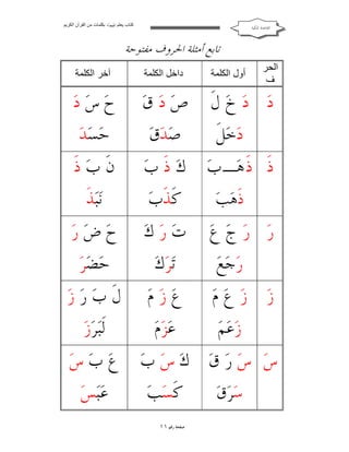 ‫ﻛﺘﺎب ﯾﻌﻠﻢ ‪ ‬ﺑﻜﻠﻤﺎت ﻣﻦ اﻟﻘﺮآن اﻟﻜﺮﯾﻢ‬

‫ﺍﻟﻘﺎﻋﺪﺓ ﺍﳌﻜﻴﺔ‬

‫ﺗﺎﺑﻊ ﺃﻣﺜﻠﺔ ﺍﳊﺮﻭﻑ ﻣﻔﺘﻮﺣﺔ‬
‫اﻟﺤﺮ‬
‫ف‬

‫أول اﻟﻜﻠﻤﺔ‬

‫داﺧﻞ اﻟﻜﻠﻤﺔ‬

‫آﺧﺮ اﻟﻜﻠﻤﺔ‬

‫ﺩ‪ ‬ﺩ‪ ‬ﺥ‪ ‬ﻝﹶ‬
‫ﺩ‪‬ﺧ‪‬ﻞﹶ‬

‫ﺹ‪ ‬ﺩ‪ ‬ﻕ‪‬‬
‫ﺻ‪‬ﺪ‪‬ﻕ‪‬‬

‫ﺡ‪ ‬ﺱ‪ ‬ﺩ‪‬‬
‫ﺣ‪‬ﺴ‪‬ﺪ‪‬‬

‫ﺫﹶ ﺫﹶ ﻫ‪‬ـ ﺏ‪ ‬ﻙ‪ ‬ﺫﹶ ﺏ‪‬‬
‫ﺫﹶﻫ‪‬ﺐ‪‬‬
‫ﻛﹶﺬﹶﺏ‪‬‬

‫ﻥﹶ ﺏ‪ ‬ﺫﹶ‬
‫ﻧ‪‬ﺒ‪‬ﺬﹶ‬

‫ﺭ‪ ‬ﺭ‪ ‬ﺝ‪ ‬ﻉ‪‬‬
‫ﺭ‪‬ﺟ‪‬ﻊ‪‬‬

‫ﺕ‪ ‬ﺭ‪ ‬ﻙ‪‬‬
‫ﺗ‪‬ﺮ‪‬ﻙ‪‬‬

‫ﺡ‪ ‬ﺽ‪ ‬ﺭ‪‬‬
‫ﺣ‪‬ﻀ‪‬ﺮ‪‬‬

‫ﺯ‪ ‬ﺯ‪ ‬ﻉ‪ ‬ﻡ‪‬‬
‫ﺯ‪‬ﻋ‪‬ﻢ‪‬‬

‫ﻉ‪ ‬ﺯ‪ ‬ﻡ‪‬‬
‫ﻋ‪‬ﺰ‪‬ﻡ‪‬‬

‫ﻝﹶ ﺏ‪ ‬ﺭ‪ ‬ﺯ‪‬‬
‫ﻟﹶﺒ‪‬ﺮ‪‬ﺯ‪‬‬

‫ﺱ‪ ‬ﺱ‪ ‬ﺭ‪ ‬ﻕ‪ ‬ﻙ‪ ‬ﺱ‪ ‬ﺏ‪ ‬ﻉ‪ ‬ﺏ‪ ‬ﺱ‪‬‬
‫ﺳ‪‬ﺮ‪‬ﻕ‪‬‬
‫ﻋ‪‬ﺒ‪‬ﺲ‪‬‬
‫ﻛﹶﺴ‪‬ﺐ‪‬‬
‫ﺻﻔﺤﺔ ﺭﻗﻢ ١١‬

 