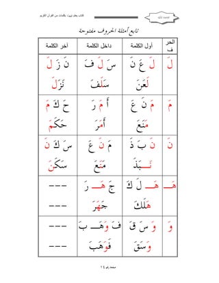‫ﻛﺘﺎب ﯾﻌﻠﻢ ‪ ‬ﺑﻜﻠﻤﺎت ﻣﻦ اﻟﻘﺮآن اﻟﻜﺮﯾﻢ‬

‫ﺍﻟﻘﺎﻋﺪﺓ ﺍﳌﻜﻴﺔ‬

‫ﺗﺎﺑﻊ ﺃﻣﺜﻠﺔ ﺍﳊﺮﻭﻑ ﻣﻔﺘﻮﺣﺔ‬
‫اﻟﺤﺮ‬
‫ف‬

‫داﺧﻞ اﻟﻜﻠﻤﺔ‬

‫آﺧﺮ اﻟﻜﻠﻤﺔ‬

‫أول اﻟﻜﻠﻤﺔ‬

‫ﺱ‪ ‬ﻝﹶ ﻑ‪‬‬
‫ﺳ‪‬ﻠﹶﻒ‪‬‬

‫ﻥﹶ ﺯ‪ ‬ﻝﹶ‬
‫ﻧ‪‬ﺰ‪‬ﻝﹶ‬

‫ﻡ‪ ‬ﻥﹶ ﻉ‪‬‬
‫ﻣ‪‬ﻨ‪‬ﻊ‪‬‬

‫ﺃﹶ ﻡ‪ ‬ﺭ‪‬‬
‫ﺃﹶﻣ‪‬ﺮ‪‬‬

‫ﺡ‪ ‬ﻙ‪ ‬ﻡ‪‬‬
‫ﺣ‪‬ﻜﹶﻢ‪‬‬

‫ﻥﹶ ﻥﹶ ﺏ‪ ‬ﺫﹶ‬
‫ﻧ‪‬ـﺒ‪‬ﺬﹶ‬

‫ﻡ‪ ‬ﻥﹶ ﻉ‪‬‬
‫ﻣ‪‬ﻨ‪‬ﻊ‪‬‬

‫ﺱ‪ ‬ﻙ‪ ‬ﻥﹶ‬
‫ﺳ‪‬ﻜﹶﻦ‪‬‬

‫ﻝﹶ ﻝﹶ ﻉ‪ ‬ﻥﹶ‬
‫ﻟﹶﻌ‪‬ﻦ‪‬‬
‫ﻡ‪‬‬

‫--‬‫---‬

‫ﻫ‪‬ـ ﻫ‪‬ـ ﻝﹶ ﻙ‪ ‬ﺝ‪ ‬ﻫ‪‬ـ ﺭ‪‬‬
‫ﺟ‪‬ﻬ‪‬ﺮ‪‬‬
‫ﻫ‪‬ﻠﹶﻚ‪‬‬
‫ﻭ‪ ‬ﻭ‪ ‬ﺱ‪ ‬ﻕ‪ ‬ﻑ‪ ‬ﻭ‪‬ﻫ‪‬ـ ﺏ‪--- ‬‬
‫--‬‫ﻓﹶﻮ‪‬ﻫ‪‬ﺐ‪‬‬
‫ﻭ‪‬ﺳ‪‬ﻖ‪‬‬
‫ﺻﻔﺤﺔ ﺭﻗﻢ ٤١‬

 