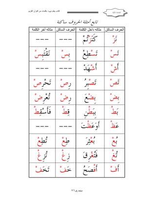 ‫ﻛﺘﺎب ﯾﻌﻠﻢ ‪ ‬ﺑﻜﻠﻤﺎت ﻣﻦ اﻟﻘﺮآن اﻟﻜﺮﯾﻢ‬

‫ﺍﻟﻘﺎﻋﺪﺓ ﺍﳌﻜﻴﺔ‬

‫ﺗﺎﺑﻊ ﺃﻣﺜﻠﺔ ﺍﳊﺮﻭﻑ ﺳﺎﻛﻨﺔ‬
‫اﻟﺤﺮف اﻟﺴﺎﻛﻦ‬

‫ﻣﺜﺎﻟﮫ داﺧﻞ اﻟﻜﻠﻤﺔ‬

‫اﻟﺤﺮف اﻟﺴﺎﻛﻦ ﻣﺜﺎﻟﮫ آﺧﺮ اﻟﻜﻠﻤﺔ‬

‫ﻧ‪‬ﺰ‪‬‬

‫ﻛﹶﻨ‪‬ﺰ‪‬ﻢ‪‬‬
‫ﺗ‬

‫---‬

‫---‬

‫ﺗ‪‬ﺲ‪‬‬

‫ﺗ‪‬ﺴ‪‬ﻄ‪‬ﻊ‪‬‬

‫ﺑﹺﺲ‪‬‬

‫ﻧ‪‬ﻘﹾ‪‬ﺘﺒﹺﺲ‪‬‬

‫ﺃﹶﺵ‪‬‬

‫ﺃﹶﺷ‪‬ﻬ‪‬ﺪ‪‬‬

‫---‬

‫---‬

‫ﺗ‪‬ﺺ‪‬‬

‫ﺮ‬
‫ﺗ‪‬ﺼ‪‬ﺒﹺ ‪‬‬

‫ﺭﹺﺹ‪ ‬ﺗ‪‬ﺤ‪‬ﺮﹺﺹ‪‬‬

‫ﺑﹺﺾ‪‬‬

‫ﺑﹺﻀ‪‬ﻊ‪‬‬

‫ﺭﹺﺽ‪‬‬

‫‪‬ﻌ‪‬ﺮﹺﺽ‪‬‬
‫ﺗ‬

‫ﺑ‪‬ﻂﹾ‬

‫ﺑﹺﺒ‪‬ﻄﹾﻦﹺ‬

‫ﻗ‪‬ﻂﹾ‬

‫ﻓﹶﺄﺳ‪‬ﻘ‪‬ﻂﹾ‬
‫ﹶ‬

‫ﺃﹶﻭ‪‬ﻋ‪‬ﻈﹾﺖ‪--- ‬‬

‫---‬

‫‪‬ﻊ‪‬‬
‫ﺑ‬

‫‪‬ﻌ‪‬ﺜ‪‬ﺮ‪‬‬
‫ﺑ‬

‫ﻃ‪‬ﻊ‪‬‬

‫‪‬ﻄ‪‬ﻊ‪‬‬
‫ﺗ‬

‫‪‬ﻎﹾ‬
‫ﺗ‬

‫ﻓﹶ‪‬ﻐ‪‬ﺮﹺﻕ‪‬‬
‫ﺘ‬

‫ﺯﹺﻍﹾ‬

‫‪‬ﺰﹺﻍﹾ‬
‫ﺗ‬

‫ﺃﹶﻑ‪‬‬

‫ﺢ‬
‫ﺃﹶﻓﹾﺼ‪ ‬‬

‫ﺧ‪‬ﻒ‪‬‬

‫ﺗ‪‬ﺨ‪‬ﻒ‪‬‬

‫ﻋ‪‬ﻆﹾ‬

‫ﺻﻔﺤﺔ ﺭﻗﻢ ٦٢‬

 