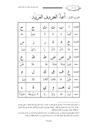 ‫ﻛﺘﺎب ﯾﻌﻠﻢ ‪ ‬ﺑﻜﻠﻤﺎت ﻣﻦ اﻟﻘﺮآن اﻟﻜﺮﯾﻢ‬

‫ﺍﻟﻘﺎﻋﺪﺓ ﺍﳌﻜﻴﺔ‬

‫اﻟﺪرس اﻷول‬
‫اﻟﺤﺮف‬
‫اﺳﻤﮫ‬
‫اﻟﺤﺮف‬
‫اﺳﻤﮫ‬
‫اﻟﺤﺮف‬
‫اﺳﻤﮫ‬
‫اﻟﺤﺮف‬
‫اﺳﻤﮫ‬
‫اﻟﺤﺮف‬
‫اﺳﻤﮫ‬

‫‪    ‬‬
‫‪ ‬‬
‫‪  ‬‬
‫) ٢(‬

‫)١(‬

‫ﺍ ﺏ ﺕ ﺙ‬

‫ﺃﹶﻟ‪‬ﻒ‪‬‬

‫ﺡ‬

‫ﺝ‬

‫ﺑ‪‬ﺎ‬

‫ﺗ‪‬ﺎ‬

‫ﺛﹶﺎ‬

‫ﺥ ﺩ‬

‫ﺫ‬

‫ﺭ‬

‫ﺯ‬

‫ﺩ‪‬ﺍﻝﹾ‬

‫ﺫﹶﺍﻝﹾ‬

‫ﺭ‪‬ﺍ‬

‫ﺯ‪‬ﺍﻱ‪‬‬

‫ﺳ‪‬ﲔ‪‬‬

‫ﺵ ﺹ ﺽ ﻁ‬

‫ﻅ‬

‫ﻉ‬

‫ﺧ‪‬ﺎ‬

‫ﺷ‪‬ﲔ‪ ‬ﺻ‪‬ﺎﺩ‪‬‬

‫ﻇﹶﺎ‬

‫ﻍ ﻑ ﻕ ﻙ‬

‫ﻝ‬

‫ﻡ‬

‫ﻗﹶﺎﻑ‪ ‬ﻛﹶﺎﻑ‪‬‬

‫ﻻﻡ‪‬‬

‫ﻣ‪‬ﻴﻢ‪‬‬

‫ﻥ ﻫـ ﻭ ﻱ‬

‫ﺓ‬

‫ﺀ‬

‫ﻏﹶﻴ‪‬ﻦ‪‬‬
‫‪‬ﻮﻥﹾ‬
‫ﻧ‬

‫ﻫ‪‬ﺎ‬

‫ﺿ‪‬ﺎﺩ‪‬‬

‫ﺱ‬
‫ﻋ‪‬ﻴ‪‬ﻦ‪‬‬

‫ﻓﹶﺎ‬

‫ﻃﹶﺎ‬

‫ﺟﹺﻴﻢ‪‬‬

‫ﺣ‪‬ﺎ‬

‫ﻭ‪‬ﺍﻭ‪‬‬

‫ﻳ‪‬ﺎ‬

‫ﺓ‬
‫ﺗ‪‬ﺎ ﻣ‪‬ﺮ‪‬ﻮﻃﹶ ﹲ ﻫ‪‬ﻤ‪‬ﺰ‪ ‬ﹲ‬
‫ﺑ ﺔ‬

‫١( ﺍﳊﺮﻭﻑ ﺍﻟﻌﺮﺑﻴﺔ ﻋﺪﺩﻫﺎ } ٨٢ { ﺣﺮﻓﺎ ﻋﻠﻰ ﺍﻷﺭﺟﺢ ﺑﺎﻋﺘﺒﺎﺭ ﺃﻥ ﺍﳍﻤﺰﺓ ) ﺀ( ﺣﺮﻑ ﺃﺻﻠﻲ ﻣﺜﻞ} ﺃﹶﺧ‪‬ﺬﹶ{ ﻭﺍﻷﻟﻒ )ﺍ( ﻣﺘﻔﺮﻉ ﻣﻨﻬﺎ ﻣﺜﻞ‬
‫}ﺫﹶﺍﺕ‪. {‬ﻛﻤﺎ ﺃﻥ ﺍﻟﻮﺍﻭ ﺣﺮﻑ ﺃﺻﻠﻲ ﰲ ﻣﺜﻞ }ﻭ‪‬ﻗﹶﻒ‪ ، ‬ﺧ‪‬ﻮ‪‬ﻑ‪ ،{‬ﻭﻫﻲ ﻓﺮﻉ ﻣﻦ ﺍﻷﺻﻞ ﰲ ﻣﺜﻞ }ﺃﹶ ‪‬ﻮ ﹸ{. ﻭﺃﻳﻀﺎ ﺍﻟﻴﺎﺀ ﻫﻲ ﺣﺮﻑ ﺃﺻﻠﻲ ﰲ‬
‫ﻋﺫ‬
‫ﻣﺜﻞ }ﻳ‪‬ﻜﹾ‪ ، ‬ﺷ‪‬ﻲ‪‬ﺀ{ ، ﻭﻫﻲ ﻓﺮﻉ ﻣﻦ ﺍﻷﺻﻞ ﰲ ﻣﺜﻞ }ﻗ‪‬ﻴﻞﹶ{ .‬
‫ﺘﺐ‬

‫٢( ﺍﻟﹾﺘﺰ‪‬ﻣ‪  ‬ﺑﺎﻟﻨﻄﻖ ﺍﻟﻘﺮﺁﱐ ﰲ ﺍﳊﺮﻭﻑ} ﺡ ﺭ ﻁ ﻫـ ﻱ { ﻓﻨﻘﻮﻝ } ﺣﺎ ﺭﺍ ﻃﺎ ﻫﺎ ﻳﺎ {ﻭﻻ ﻧﻘﻮﻝ ﰲ ﺍﻟﻘﺮﺁﻥ} ﺣﺎﺀ ﺭﺍﺀ ﻃﺎﺀ ﻫﺎﺀ ﻳﺎﺀ{ ﻭﺇﻥ ﺟﺎﺯ‬
‫‪ ‬ﺖ‬
‫ﺫﻟﻚ ﰲ ﻏﲑ ﺍﻟﻘﺮﺁﻥ ﻭﻳﻘﺎﺱ ﻋﻠﻴﻬﺎ ﺍﳊﺮﻭﻑ ﺍﻵﺗﻴﺔ: } ﺏ ﺕ ﺙ ﺥ ﻅ ﻑ{ ﻭﻫﻲ ﱂ ﺗﺮﺩ ـ ﻛﺤﺮﻭﻑ ﻣﻘﻄﻌﺔ ـ ﰲ ﺍﻟﻘﺮﺁﻥ .‬

‫ﺻﻔﺤﺔ ﺭﻗﻢ ٣‬

 