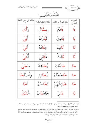 ‫ﻛﺘﺎب ﯾﻌﻠﻢ ‪ ‬ﺑﻜﻠﻤﺎت ﻣﻦ اﻟﻘﺮآن اﻟﻜﺮﯾﻢ‬

‫ﺍﻟﻘﺎﻋﺪﺓ ﺍﳌﻜﻴﺔ‬

‫‪    ‬‬
‫‪   ‬‬
‫‪‬‬
‫) ١(‬

‫اﻟﺤﺮف‬
‫اﻟﻤﻤﺪود‬

‫ﻣﺜﺎﻟﮫ ﻓﻲ أول اﻟﻜﻠﻤﺔ‬

‫ﻣﺜﺎﻟﮫ داﺧﻞ اﻟﻜﻠﻤﺔ‬

‫٢‬

‫ﺀَﺍ‬

‫ﻡ‬
‫ﺀَﺍﺩ‪ ‬‬

‫ﹺ ﺀَ‬
‫ﺑـﺎﻝﹺ‬

‫ﺭ‪‬ﺃﹶﻯ‬

‫ﺑ‪‬ﺎ‬

‫ﺑ‪‬ﺎﺩ‪‬ﻱ‪‬‬

‫ﺗ‪‬ﺒ‪‬ﺎﺭ‪‬ﻙ‪‬‬

‫ﺃﹶﺑ‪‬ﻰ‬

‫ﺗ‪‬ﺎ‬

‫ﺗ‪‬ﺎﺏ‪‬‬

‫ﺘ ﻣﻪ‬
‫ﺧ‪‬ﺎ ‪ ‬‬

‫١‬

‫ﺃﹶﺗﻰ‬

‫ﺛﹶﺎ‬

‫ﺚ‬
‫ﺛﹶﺎﻟ‪ ‬ﹸ‬

‫ﻣ‪‬ﹶﺎﻧﹺﻲ‪‬‬
‫ﺜ‬

‫ﹸﻧ‪‬ﺜﹶﻰ‬
‫ﺃ‬

‫ﺟ‪‬ﺎ‬

‫ﺟ‪‬ﺎﺀَﺗ‪‬ﻚ‪‬‬

‫ﻳ ﺪ‬
‫‪‬ﺠ‪‬ﺎﻫ‪ ‬‬

‫ﺳ‪‬ﺠ‪‬ﻰ‬

‫ﺣﺎ ﺣ‪‬ﺎﺟ‪‬ﺠ‪‬ﺘ‪‬ﻢ‪  ‬ﺎﺩ‪‬ﺩ‪‬‬
‫ﻳﺤ‬

‫ﻭ‪‬ﺃﹶﺻ‪‬ﻠﹶ ‪‬ﺎ‬
‫ﺤ‬

‫ﺻﻢ‬
‫ﺧ‪‬ﺎ ‪‬ﺎ ‪  ‬ﻢ‪ ‬ﺗ‪‬ﺨ‪‬ﺎ ‪ ‬‬
‫ﺧ ﺩﻋﻬ‬

‫ﺃﹶﺧ‪‬ﺎ‬

‫ﺟ‪‬ﺎﻫ‪‬ﺪ‪‬ﺍﻙ‪‬‬

‫‪‬ﺪ‪‬ﻯ‬
‫ﻫ‬

‫ﺩ‪‬ﺍ‬

‫ﺩ‪‬ﺍﺑﹺﺮ‪‬‬

‫ﻣﺜﺎﻟﮫ ﻓﻲ آﺧﺮ اﻟﻜﻠﻤﺔ‬

‫١‬

‫١‬

‫١‬

‫١‬

‫١‬

‫١( ﻣﺪ ﺍﳍﻤﺰﺓ ﺑﺎﻷﻟﻒ ﰲ ﺭﺳﻢ ﺍﳌﺼﺤﻒ ﳜﺘﻠﻒ ﻋﻦ ﺍﻟﺮﺳﻢ ﺍﻹﻣﻼﺋﻲ ﺍﳊﺪﻳﺚ ﻓﻜﻠﻤﺔ )ﺁﺩﻡ( ﺗﺮﺳﻢ ﰲ ﺍﳌﺼﺤﻒ )ﺀﺍﺩﻡ( ‪‬ﻤﺰﺓ ﻭﺑﻌﺪﻫﺎ ﺃﻟﻒ‬
‫ﻭﺍﻧﻈﺮ ﻛﻠﻤﺔ )ﺑﹺﺂﻝﹺ( ﰲ ﺳﻮﺭﺓ ﻏﺎﻓﺮ ﺍﻵﻳﺔ )٠٤( .‬
‫٢( ﺍﻧﻈﺮ ﺇﱃ ﻛﻠﻤﺔ ﺭﺃﻯ ﰲ ﺍﳉﺪﻭﻝ ﲡﺪ ﺃﻥ ﺍﻷﻟﻒ ﻳﺮﺳﻢ ﺃﺣﻴﺎﻧﺎ ﻳﺎﺀ ﻭﻳﻮﺿﻊ ﻓﻮﻗﻪ ﺃﻟﻒ ﺻﻐﲑﺓ ﰲ ﺍﳌﺼﺤﻒ ﺇﻻ ﺇﺫﺍ ﻛﺎﻥ ﺑﻌﺪﻩ ﺳﺎﻛﻦ ﻓﻼ ﺗﻮﺿﻊ‬
‫ﺍﻷﻟﻒ ﻣﺜﻞ )ﺳﺠﻰ ، ﺭﺃﻯ ﺍﻟﻘﻤﺮ( ﻭﻟﻜﻨﻪ ﻳﻨﻄﻖ ﺃﻟﻔﺎ ﺇﻻ ﰲ ﻗﻮﻟﻪ ﺗﻌﺎﱃ )ﳎﺮﺍﻫﺎ( ﰲ ﺳﻮﺭﺓ ﻫﻮﺩ ﻓﺘﻤﺎﻝ ﻓﺘﺤﺔ ﺍﻟﺮﺍﺀ ﺑﻴﻨﻬﺎ ﻭﺑﲔ ﺍﻟﻜﺴﺮﺓ ﻭﲤﺎﻝ‬
‫ﺍﻷﻟﻒ ﺍﻟﱵ ﺑﻌﺪ ﺍﻟﺮﺍﺀ ﺑﻴﻨﻬﺎ ﻭﺑﲔ ﺍﻟﻴﺎﺀ ﻭﻳﻌﺮﻑ ﺫﻟﻚ ﻣﻦ ﺃﻓﻮﺍﻩ ﺍﻟﺸﻴﻮﺥ ﺍﳌﺘﻘﻨﲔ .‬

‫ﺻﻔﺤﺔ ﺭﻗﻢ ١٣‬

 