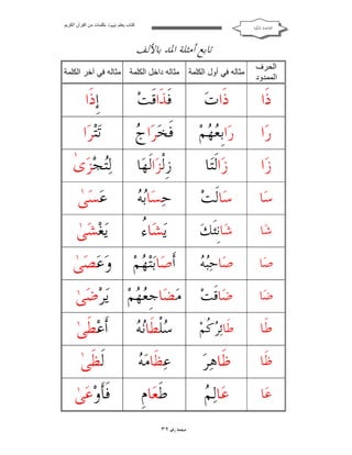 ‫ﻛﺘﺎب ﯾﻌﻠﻢ ‪ ‬ﺑﻜﻠﻤﺎت ﻣﻦ اﻟﻘﺮآن اﻟﻜﺮﯾﻢ‬

‫ﺍﻟﻘﺎﻋﺪﺓ ﺍﳌﻜﻴﺔ‬

‫ﺗﺎﺑﻊ ﺃﻣﺜﻠﺔ ﺍﳌﺪ ﺑﺎﻷﻟﻒ‬
‫اﻟﺤﺮف‬
‫اﻟﻤﻤﺪود‬

‫ﻣﺜﺎﻟﮫ ﻓﻲ أول اﻟﻜﻠﻤﺔ‬

‫ﻣﺜﺎﻟﮫ داﺧﻞ اﻟﻜﻠﻤﺔ ﻣﺜﺎﻟﮫ ﻓﻲ آﺧﺮ اﻟﻜﻠﻤﺔ‬

‫ﺫﹶﺍ‬

‫ﺫﹶﺍﺕ‪‬‬

‫ﻓﹶﺬﹶﺍﻗﹶﺖ‪‬‬

‫ﺇﹺﺫﹶﺍ‬

‫ﺭ‪‬ﺍ‬

‫ﺭ‪‬ﺍﺑﹺ ‪ ‬ﻢ‪‬‬
‫ﻌﻬ‬

‫ﺝ‬
‫ﻓﹶﺨ‪‬ﺮ‪‬ﺍ ‪‬‬

‫ﺗ‪‬ﺘ‪‬ﺮ‪‬ﺍ‬

‫ﺯ‪‬ﺍ‬

‫ﺯ‪‬ﺍﻟﹶﺘ‪‬ﺎ‬

‫ﺯﹺﻟﹾﺰ‪‬ﺍﻟﹶﻬ‪‬ﺎ‬

‫ﻟ‪‬ﺠ‪‬ﺰ‪‬ﻯ‬
‫ﺘ‬

‫ﺳ‪‬ﺎ‬

‫ﺳ‪‬ﺎﻟﹶﺖ‪‬‬

‫ﺑﻪ‬
‫ﺣ‪‬ﺴ‪‬ﺎ‪ ‬‬

‫ﻋ‪‬ﺴ‪‬ﻰ‬

‫ﺷ‪‬ﺎ‬

‫ﺷ‪‬ﺎﻧﹺﺌﹶﻚ‪‬‬

‫ﺀ‬
‫ﻳ‪‬ﺸ‪‬ﺎ ُ‬

‫١‬
‫ﻳ‪‬ﻐ‪‬ﺸ‪‬ﻰ‬

‫ﺻ‪‬ﺎ‬

‫ﺒﻪ‬
‫ﺻ‪‬ﺎﺣ‪ ‬‬

‫ﺿ‪‬ﺎ‬

‫١‬
‫ﺿ‪‬ﺎﻗﹶﺖ‪ ‬ﻣ‪‬ﻀ‪‬ﺎﺟﹺﻌ‪‬ﻬ‪‬ﻢ‪ ‬ﻳ‪‬ﺮ‪‬ﺿ‪‬ﻰ‬

‫ﻃﹶﺎ‬

‫ﻃﹶﺎ‪‬ﺋ ‪ ‬ﹸﻢ‪‬‬
‫ﺮﻛ‬

‫ﺳ ﻧﻪ‬
‫‪‬ﻠﹾﻄﹶﺎ‪ ‬‬

‫ﺃﹶﻋ‪‬ﻄﹶﻰ‬

‫ﻇﹶﺎ‬

‫ﻇﹶﺎﻫ‪‬ﺮ‪‬‬

‫ﻪ‬
‫ﻋ‪‬ﻈﹶﺎﻣ‪ ‬‬

‫ﻟﹶﻈﹶﻰ‬

‫ﻋ‪‬ﺎ‬

‫ﻢ‬
‫ﻋ‪‬ﺎﻟ‪ ‬‬

‫ﻃﹶﻌ‪‬ﺎﻡﹺ‬

‫١‬
‫ﻓﹶﺄﻭ‪‬ﻋ‪‬ﻰ‬
‫ﹶ‬

‫١‬

‫١‬

‫١‬
‫ﺃﹶﺻ‪‬ﺎﺑ‪‬ﺘ‪‬ﻬ‪‬ﻢ‪ ‬ﻭ‪‬ﻋ‪‬ﺼ‪‬ﻰ‬

‫ﺻﻔﺤﺔ ﺭﻗﻢ ٢٣‬

‫١‬

‫١‬

 