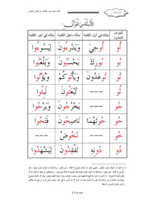 ‫ﻛﺘﺎب ﯾﻌﻠﻢ ‪ ‬ﺑﻜﻠﻤﺎت ﻣﻦ اﻟﻘﺮآن اﻟﻜﺮﯾﻢ‬

‫ﺍﻟﻘﺎﻋﺪﺓ ﺍﳌﻜﻴﺔ‬

‫‪    ‬‬
‫‪   ‬‬
‫‪١‬‬

‫اﻟﺤﺮف‬
‫اﻟﻤﻤﺪود‬

‫ﻣﺜﺎﻟﮫ ﻓﻲ أول اﻟﻜﻠﻤﺔ ﻣﺜﺎﻟﮫ داﺧﻞ اﻟﻜﻠﻤﺔ ﻣﺜﺎﻟﮫ ﻓﻲ آﺧﺮ اﻟﻜﻠﻤﺔ‬

‫ﹸﻭ‬
‫ﺃ‬

‫ﹸﻭﺣ‪‬ﻲ‪ ‬ﻭ‪‬ﻳ‪‬ﺪ‪‬ﺭ ُﻭﻥﹶ ﻟ‪‬ﻴ‪ ‬ﻮ ُﻭﺍ‬
‫ﺴﺀ‬
‫ﺀ‬
‫ﺃ‬

‫‪‬ﻮ‬
‫ﺑ‬

‫ﻳ‪‬ﺤ‪‬ﺴ‪‬ﻮﻥﹶ ﻭ‪‬ﻳ‪‬ﻠﹾﻌ‪‬ﻮﺍ‬
‫ﺒ‬
‫ﺒ‬

‫‪‬ﻮﺭﹺﻙ‪‬‬
‫ﺑ‬

‫‪‬ﻮ ‪‬ﻮﻋ‪ ‬ﻭﻥﹶ ﻭ‪‬ﻳ‪‬ﺄﹾ‪‬ﻮ ﹸﻢ‪ ‬ﻭ‪‬ﺆ‪‬ﻮﺍ‬
‫ﻳﺗ‬
‫ﺗﻛ‬
‫ﺗ ﺗ ﺪ‬
‫‪‬ﺒ‪‬ﻌ‪‬ﹸﻮﻥﹶ‬
‫ﺗ ﺜ‬

‫ﻟﹶﺒﹺﹸﻮﺍ‬
‫ﺜ‬

‫ﹸﻮ‬
‫ﺛ‬

‫---‬

‫‪‬ﻮ‬
‫ﺟ‬

‫-- ﻳ‪‬ﺨ‪  ‬ﻮﻥﹶ ﻭ‪‬ﻳ‪‬ﺮ‪ ‬ﻮﺍ‬‫ﺟ‬
‫ﺮﺟ‬

‫‪‬ﻮ ‪‬ﻮﺗ‪ ‬ﻤ‪‬ﺎ ﻧ‪‬ﺎﺻ‪ ‬ﻮﻥﹶ ﻓﹶﺘ‪ ‬ﻮﺍ‬
‫ﺤ‬
‫ﺤ‬
‫ﺣ ﺣ ﻬ‬
‫---‬

‫‪‬ﻮ‬
‫ﺧ‬

‫---‬

‫ﺨﺽ‬
‫ﻧ‪ ‬ﻮ ‪‬‬

‫‪‬ﻭ‬
‫ﺩ‬

‫‪‬ﻭﻧﹺﻪ‪‬‬
‫ﺩ‬

‫ﺗ‪‬ﻔﹾﻘ‪ ‬ﻭﻥﹶ ﻟ‪‬ﻴ‪‬ﺸ‪‬ﻬ‪ ‬ﻭﺍ‬
‫ﺪ‬
‫ﺪ‬

‫١( ﺇﺫﺍ ﻗﻠﻨﺎ ﺃﻥ ﺍﳊﺮﻑ ﳑﺪﻭﺩ ﺑﺎﻷﻟﻒ ؛ ﻓﻤﻌﲎ ﺫﻟﻚ ﺃﻥ ﺍﳊﺮﻑ ﻣﻔﺘﻮﺡ ﻻ ﳏﺎﻟﺔ ؛ ﻣﺜﻞ )ﻗﹶﺎﻝ( ، ﻭﺇﺫﺍ ﻗﻠﻨﺎ ﺃﻥ ﺍﳊﺮﻑ ﳑﺪﻭﺩ ﺑﺎﻟﻴﺎﺀ ؛ ﻓﺈﻧﻪ‬
‫ﻣﻜﺴﻮﺭ ﻻ ﳏﺎﻟﺔ ؛ ﻣﺜﻞ )ﻗ‪‬ﻴﻞ( ، ﻭﺇﺫﺍ ﻗﻠﻨﺎ ﺃﻥ ﺍﳊﺮﻑ ﳑﺪﻭﺩ ﺑﺎﻟﻮﺍﻭ ﻓﺈﻧﻪ ﻣﻀﻤﻮﻡ ﻻ ﳏﺎﻟﺔ ﻣﺜﻞ )‪‬ﻮﺭ( . ﻭﻧﺴﺘﺨﻠﺺ ﻣﻦ ﺫﻟﻚ ﺃﻥ ﺃﻟﻒ ﺍﳌﺪ ﻻ‬
‫ﻧ‬

‫ﻳﻜﻮﻥ ﻗﺒﻠﻪ ﺇﻻ ﻣﻔﺘﻮﺣﺎ ، ﺃﻣﺎ ﺍﻟﻮﺍﻭ ﺃﻭ ﺍﻟﻴﺎﺀ ﺇﺫﺍ ﹸﺘﺢ ﻣﺎ ﻗﺒﻠﻬﻤﺎ ﻣﺜﻞ )ﺣ‪‬ﻴ‪ ‬ﹸ( )ﺧ‪‬ﻮ‪‬ﻑ‪ (‬ﺻﺎﺭﺗﺎ ﺣﺮﻓﺎ ﺃﺻﻠﻴﺎ ﻭﻧﻘﻮﻝ ﺣﻴﻨﺌﺬ ﺃﻥ ﺍﳊﺮﻑ ﻣﻔﺘﻮﺡ‬
‫ﺚ‬
‫ﻓ‬
‫ﻭﺑﻌﺪﻩ ﻳﺎﺀ ﺳﺎﻛﻨﺔ ﺃﻭ ﻭﺍﻭ ﺳﺎﻛﻨﺔ ﻭﻻ ﻧﻘﻮﻝ ﺃﻧﻪ ﳑﺪﻭﺩ ﺑﺎﻟﻴﺎﺀ ﺃﻭ ﺍﻟﻮﺍﻭ ﺇﻻ ﺇﺫﺍ ﹸﺴﺮ ﻣﺎ ﻗﺒﻞ ﺍﻟﻴﺎﺀ ﻭ ‪‬ﻢ ﻣﺎ ﻗﺒﻞ ﺍﻟﻮﺍﻭ ﻭﺭﺍﺟﻊ ﺍﳌﺪ ﺑﺎﻷﻟﻒ‬
‫ﺿ‬
‫ﻛ‬
‫ﻭﺍﻟﻮﺍﻭ ﻭﺍﻟﻴﺎﺀ ﻭﺍﻟﺪﺭﻭﺱ ﺍﻟﺴﺎﺑﻘﺔ .‬

‫ﺻﻔﺤﺔ ﺭﻗﻢ ٥٤‬

 
