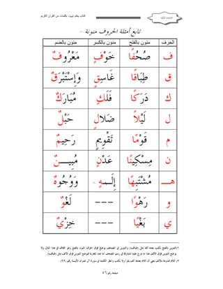 ‫ﻛﺘﺎب ﯾﻌﻠﻢ ‪ ‬ﺑﻜﻠﻤﺎت ﻣﻦ اﻟﻘﺮآن اﻟﻜﺮﯾﻢ‬

‫ﺍﻟﻘﺎﻋﺪﺓ ﺍﳌﻜﻴﺔ‬

‫ﺗﺎﺑﻊ ﺃﻣﺜﻠﺔ ﺍﳊﺮﻭﻑ ﻣﻨﻮﻧﺔ‬
‫اﻟﺤﺮف‬

‫ﻣﻨﻮن ﺑﺎﻟﻔﺘﺢ‬

‫ﻣﻨﻮن ﺑﺎﻟﻜﺴﺮ‬

‫ﻑ ‪ ‬ﻔﹰﺎ ﺧ‪‬ﻮ‪‬ﻑ‪‬‬
‫ﺻﺤ‬
‫ﻕ‬

‫ﻃ‪‬ﺒ‪‬ﺎﻗﹰﺎ‬

‫)١ (‬

‫ﻣﻨﻮن ﺑﺎﻟﻀﻢ‬

‫ﺮﻑ‬
‫ﻣ‪‬ﻌ‪ ‬ﻭ ‪‬‬

‫ﻕ‬
‫ﻏﹶﺎﺳ‪‬ﻖﹴ ﻭ‪‬ﹺﺇﺳ‪‬ﺘ‪‬ﺒ‪‬ﺮ‪ ‬‬

‫ﻙ‬

‫ﺩ‪‬ﺭ‪‬ﻛﹰﺎ‬

‫ﻓﹶﻠﹶﻚ‪‬‬

‫ﻣ ﻙ‬
‫‪‬ﺒ‪‬ﺎﺭ‪ ‬‬

‫ﻝ‬

‫ﻟﹶﻴ‪‬ﻼﹰ‬

‫ﺿ‪‬ﻼﻝﹴ‬

‫ﻞ‬
‫ﺣ‪‬ﺒ‪ ‬ﹲ‬

‫ﻡ‬

‫ﻗﹶﻮ‪‬ﻣ‪‬ﺎ‬

‫ﺗ‪‬ﻘﹾﻮﹺﱘﹴ‬

‫ﻢ‬
‫ﺭ‪‬ﺣ‪‬ﻴ ‪‬‬

‫ﻋ‪‬ﺪ‪‬ﻥ‪‬‬

‫ﻣ ﻦ‬
‫‪‬ﺒﹺﻴـ ‪‬‬

‫ﻥ ﻣ‪‬ﺴ‪‬ﻜ‪‬ﻴﻨ‪‬ﺎ‬

‫ﻫـ ‪‬ﺸ‪‬ﺘﺒﹺﻬ‪‬ﺎ ﺇﹺﻟﹶـﻪ‪‬‬
‫ﻣ‬
‫١‬

‫)٢(‬

‫ﻭﺟ ﻩ‬
‫ﻭ‪  ‬ﻮ‪‬‬

‫ﻭ‬

‫ﺭ‪‬ﻫ‪‬ﻮ‪‬ﺍ‬

‫---‬

‫ﻮ‬
‫ﻟﹶﻐ‪ ‬‬

‫ﻱ‬

‫ﺑ‪‬ﻐ‪‬ﻴ‪‬ﺎ‬

‫---‬

‫ﻱ‬
‫ﺧ‪‬ﺰ‪ ‬‬

‫١(ﺍﻟﺘﻨﻮﻳﻦ ﺑﺎﻟﻔﺘﺢ ﻧﻜﺘﺐ ﺑﻌﺪﻩ ﺃﻟﻔﺎ ﻣﺜﻞ )ﻃﺒﺎﻗﹰـﺎ( ﻭﺍﻟﺘﻨﻮﻳﻦ ﰲ ﺍﳌﺼﺤﻒ ﻳﻮﺿﻊ ﻓﻮﻕ ﺍﳊﺮﻑ ﺍﳌﻨﻮﻥ ﺑﺎﻟﻔﺘﺢ ﻭﻫﻮ ﺍﻟﻘﺎﻑ ﰲ ﻫﺬﺍ ﺍﳌﺜﺎﻝ ﻭﻻ‬
‫ﻳﻮﺿﻊ ﺍﻟﺘﻨﻮﻳﻦ ﻓﻮﻕ ﺍﻷﻟﻒ ﻫﺬﺍ ﻣﺎ ﺩﺭﺝ ﻋﻠﻴﻪ ﺍﳌﺸﺎﺭﻗﺔ ﰲ ﺭﺳﻢ ﺍﳌﺼﺤﻒ ﺃﻣﺎ ﻋﻨﺪ ﺍﳌﻐﺎﺭﺑﺔ ﻓﻴﻮﺿﻊ ﺍﻟﺘﻨﻮﻳﻦ ﻓﻮﻕ ﺍﻷﻟﻒ ﻣﺜﻞ )ﻃﺒﺎﻗـﺎﹰ( .‬
‫٢( ﺍﻟﻼﻡ ﳑﺪﻭﺩﺓ ﺑﺎﻷﻟﻒ ﻳﻌﲏ ﺃﻥ ﺍﻟﻼﻡ ﺑﻌﺪﻫﺎ ﺃﻟﻒ ﻳﻘﺮﺃ ﻭﻻ ﻳﻜﺘﺐ ﻭﺍﻧﻈﺮ ﺍﻟﻜﻠﻤﺔ ﰲ ﺳﻮﺭﺓ ﺁﻝ ﻋﻤﺮﺍﻥ ﺍﻵﻳـﺔ ﺭﻗﻢ )٢٦( .‬

‫ﺻﻔﺤﺔ ﺭﻗﻢ ٦٥‬

 