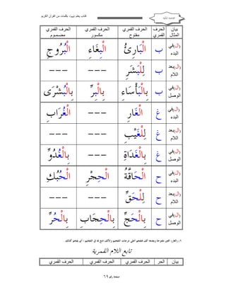 ‫ﻛﺘﺎب ﯾﻌﻠﻢ ‪ ‬ﺑﻜﻠﻤﺎت ﻣﻦ اﻟﻘﺮآن اﻟﻜﺮﯾﻢ‬

‫ﺍﻟﻘﺎﻋﺪﺓ ﺍﳌﻜﻴﺔ‬

‫اﻟﺤﺮف اﻟﻘﻤﺮي‬
‫ﻣﻜﺴﻮر‬

‫اﻟﺤﺮف اﻟﻘﻤﺮي‬
‫ﻣﻀـﻤـﻮم‬

‫ﺑﯿﺎن اﻟﺤﺮف‬
‫اﻟﻤﺜﺎل اﻟﻘﻤﺮي‬

‫اﻟﺤﺮف اﻟﻘﻤﺮي‬
‫ﻣﻔﺘﻮح‬

‫)ال(ﻓﻲ‬
‫اﻟﺒﺪء‬

‫ﺉ‬
‫ﺏ ﺍﻟﹾﺒ‪‬ﺎﺭﹺ ‪‬‬

‫ﺍﻟﹾﺒﹺ ‪‬ﺎﺀِ‬
‫ﻐ‬

‫ﺍﻟﹾ‪ ‬ﻭﺝﹺ‬
‫ﺒﺮ‬

‫)ال(ﺑﻌﺪ‬
‫اﻟﻼم‬

‫ﺏ ﻟ‪‬ﻠﹾﺒ‪‬ﺸ‪‬ﺮﹺ‬

‫---‬

‫---‬

‫)ال(ﻓﻲ‬
‫اﻟﻮﺻﻞ‬

‫ﺏ ﺑﹺﺎﻟﹾﺒ‪‬ﺄﺳ‪‬ﺎﺀِ‬
‫ﹾ‬

‫ﺮ‬
‫ﺑﹺﺎﻟﹾﺒﹺ ‪‬‬

‫ﺑﹺﺎﻟﹾ‪‬ﺸ‪‬ﺮ‪‬ﻯ‬
‫ﺒ‬

‫)ال(ﻓﻲ‬
‫اﻟﺒﺪء‬

‫ﻍ ﺍﻟﹾﻐ‪‬ﺎﺭﹺ‬

‫---‬

‫ﺍﻟﹾ ‪‬ﺮ‪‬ﺍﺏﹺ‬
‫ﻐ‬

‫)ال(ﺑﻌﺪ‬
‫اﻟﻼم‬

‫ﻍ ﻟ‪‬ﻠﹾﻐ‪‬ﻴ‪‬ﺐﹺ‬

‫---‬

‫---‬

‫)ال(ﻓﻲ‬
‫اﻟﻮﺻﻞ‬

‫ﻍ ﺑﹺﺎﻟﹾﻐ‪‬ﺪ‪‬ﺍﺓ‪‬‬

‫---‬

‫ﻐﺪﻭ‬
‫ﺑﹺﺎﻟﹾ ‪  ‬‬

‫)ال(ﻓﻲ‬
‫اﻟﺒﺪء‬

‫ﻗﺔ‬
‫ﺡ ﺍﻟﹾﺤ‪‬ﺎﱠ ﹸ‬

‫ﺍﻟﹾﺤ‪‬ﺠ‪‬ﺮﹺ‬

‫ﺍﻟﹾ ‪‬ﻚ‪‬‬
‫ﺤﺒ‬

‫)ال(ﺑﻌﺪ‬
‫اﻟﻼم‬

‫ﻖ‬
‫ﺡ ﻟ‪‬ﻠﹾﺤ‪ ‬‬

‫---‬

‫---‬

‫)ال(ﻓﻲ‬
‫اﻟﻮﺻﻞ‬

‫ﺤﺮ‬
‫ﺡ ﺑﹺﺎﻟﹾﺤ‪  ‬ﺑﹺﺎﻟﹾﺤ‪ ‬ﺎﺏﹺ ﺑﹺﺎﻟﹾ ‪ ‬‬
‫ﺠ‬
‫ﺞ‬

‫١( )ﺍﻟﻐﺎﺭ( ﺍﻟﻐﲔ ﻣﻔﺘﻮﺣﺔ ﻭﺑﻌﺪﻫﺎ ﺃﻟﻒ ﻓﺘﻔﺨﻢ ﺃﻋﻠﻰ ﺩﺭﺟﺎﺕ ﺍﻟﺘﻔﺨﻴﻢ ﻭﺍﻷﻟﻒ ﺗﺎﺑﻊ ﳍﺎ ﰲ ﺍﻟﺘﻔﺨﻴﻢ ؛ ﺃﻱ ﻳﻔﺨﻢ ﻛﺬﻟﻚ .‬

‫ﺗﺎﺑﻊ ﺍﻟﻼﻡ ﺍﻟﻘﻤﺮﻳﺔ‬
‫ﺑﯿﺎن‬

‫اﻟﺤﺮ‬

‫اﻟﺤﺮف اﻟﻘﻤﺮي‬

‫اﻟﺤﺮف اﻟﻘﻤﺮي‬

‫ﺻﻔﺤﺔ ﺭﻗﻢ ٩٦‬

‫اﻟﺤﺮف اﻟﻘﻤﺮي‬

 