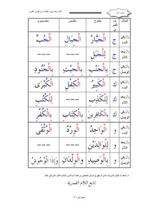 ‫ﻛﺘﺎب ﯾﻌﻠﻢ ‪ ‬ﺑﻜﻠﻤﺎت ﻣﻦ اﻟﻘﺮآن اﻟﻜﺮﯾﻢ‬

‫ﺍﻟﻘﺎﻋﺪﺓ ﺍﳌﻜﻴﺔ‬

‫اﻟﻤﺜﺎل‬

‫ف‬
‫اﻟﻘﻤﺮ‬
‫ي‬

‫ﻣﻔﺘﻮح‬

‫ﻣﻀـﻤـﻮم‬

‫ﻣﻜﺴﻮر‬

‫)ال(ﺑﻌﺪ‬
‫اﻟﻼم‬

‫ﺠﺐ‬
‫ﺝ ﺍﻟﹾﺠ‪‬ﺎ ‪ ‬ﺍﻟﹾﺠﹺﺒ‪‬ﺎﻝﹺ ﺍﻟﹾ ‪ ‬‬
‫ﺒﺭ‬
‫--‬‫ﺝ ﻟ‪‬ﻠﹾﺠ‪‬ﺒ‪‬ﻞﹺ ---‬
‫ﺝ ﺑﹺﺎﻟﹾﺠ‪‬ﻨ‪‬ﺐﹺ ﺑﹺﺎﻟﹾﺠﹺﺒ‪‬ﺖ‪ ‬ﺑﹺﺎﻟﹾ ‪‬ﻮﺩ‪‬‬
‫ﺠﻨ‬

‫)ال(ﻓﻲ‬
‫اﻟﺒﺪء‬

‫ﲑ‬
‫ﻙ ﺍﻟﹾﻜﹶﺒﹺ ‪‬‬

‫ﺍﻟﹾﻜ‪‬ﻔﹾﻞﹺ‬

‫ﺍﻟﹾ ﹸﺒ‪‬ﺮ‪‬ﻯ‬
‫ﻜ‬

‫)ال(ﺑﻌﺪ‬
‫اﻟﻼم‬

‫ﻙ ﻟ‪‬ﻠﹾﻜﹶﺬ‪‬ﺏﹺ ---‬

‫ﻟ‪‬ﻠﹾ ﹸ‪‬ﺐﹺ‬
‫ﻜﺘ‬

‫)ال(ﻓﻲ‬
‫اﻟﻮﺻﻞ‬

‫ﻙ ﺑﹺﺎﻟﹾﻜﹶﺎﻓ‪‬ﺮﹺﻳﻦ‪ ‬ﺑﹺﺎﻟﹾﻜ‪‬ﺎﺏﹺ‬
‫ﺘ‬

‫ﺑﹺﺎﻟﹾ ﹸﻔﹾﺮﹺ‬
‫ﻜ‬

‫)ال(ﻓﻲ‬
‫اﻟﺒﺪء‬

‫)ال(ﻓﻲ‬
‫اﻟﻮﺻﻞ‬

‫)ال(ﻓﻲ‬
‫اﻟﺒﺪء‬

‫ﺪ‬
‫ﻭ ﺍﻟﹾﻮ‪‬ﺍﺣ‪ ‬‬

‫ﺩ‬
‫ﺍﻟﹾﻮﹺﺭ‪ ‬‬

‫ﺍﻟﹾ ‪‬ﺛﹾﻘﹶﻰ‬
‫ﻮ‬

‫)ال(ﺑﻌﺪ‬
‫اﻟﻼم‬

‫ﻭ ﻟ‪‬ﻠﹾﻮ‪‬ﺍﻟ‪‬ﺪ‪‬ﻳ‪‬ﻦﹺ ---‬

‫---‬

‫)ال(ﻓﻲ‬
‫اﻟﻮﺻﻞ‬

‫ﻭ ﺑﹺﺎﻟﹾﻮ‪‬ﺻ‪‬ﻴﺪ‪ ‬ﻭﺍﻟﹾﻮﹺﻟﹾﺪ‪‬ﺍﻥ‪‬‬

‫ﻮﺣ ﺵ‬
‫ﻭ‪‬ﺇﹺﺫﹶﺍ ﺍﻟﹾ ‪ ‬ﻮ ‪‬‬

‫١( ﻻﺣﻆ ﺃﻥ ﺍﻷﻟﻒ ﺍﻟﺬﻱ ﺑﻌﺪ ﺍﻟﺬﺍﻝ ﻻ ﻳﻨﻄﻖ ﰲ ﺍﻟﻮﺻﻞ ﻟﻠﺘﺨﻠﺺ ﻣﻦ ﺍﻟﺘﻘﺎﺀ ﺍﻟﺴﺎﻛﻨﲔ ﻭﻛﺬﻟﻚ ﺍﻷﻟﻒ ﺍﻟﺬﻱ ﻗﺒﻞ ﺍﻟﻼﻡ .‬

‫ﺗﺎﺑﻊ ﺍﻟﻼﻡ ﺍﻟﻘﻤﺮﻳﺔ‬
‫ﺻﻔﺤﺔ ﺭﻗﻢ ٠٧‬

‫)١ (‬

‫) ١(‬

 