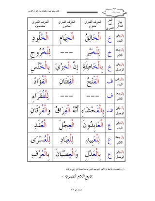 ‫ﻛﺘﺎب ﯾﻌﻠﻢ ‪ ‬ﺑﻜﻠﻤﺎت ﻣﻦ اﻟﻘﺮآن اﻟﻜﺮﯾﻢ‬

‫ﺍﻟﻘﺎﻋﺪﺓ ﺍﳌﻜﻴﺔ‬

‫اﻟﺤﺮ‬
‫ﺑﯿﺎن‬
‫ف‬
‫اﻟﻤﺜﺎل‬
‫اﻟﻘﻤﺮي‬

‫)ال(ﻓﻲ‬
‫اﻟﺒﺪء‬
‫)ال(ﺑﻌﺪ‬
‫اﻟﻼم‬
‫)ال(ﻓﻲ‬
‫اﻟﻮﺻﻞ‬

‫اﻟﺤﺮف اﻟﻘﻤﺮي‬
‫ﻣﻔﺘﻮح‬

‫ﻖ‬
‫ﺥ ﺍﻟﹾﺨ‪‬ﺎﻟ‪ ‬‬

‫اﻟﺤﺮف اﻟﻘﻤﺮي‬
‫ﻣﻜﺴﻮر‬

‫اﻟﺤﺮف اﻟﻘﻤﺮي‬
‫ﻣﻀـﻤـﻮم‬

‫ﺍﻟﹾﺨ‪‬ﻴ‪‬ﺎﻡﹺ‬

‫ﺍﻟﹾ ‪‬ﹸﻮﺩ‪‬‬
‫ﺨﻠ‬

‫-- ﻟ‪‬ﻠﹾ ‪ ‬ﻭﺝﹺ‬‫ﺨﺮ‬

‫ﺥ ﻟ‪‬ﻠﹾﺨ‪‬ﻴ‪‬ﺮﹺ‬
‫ﺥ ﺑﹺﺎﻟﹾﺨ‪‬ﺎﻃ‪‬ﺌﹶﺔ‪ ‬ﺇﹺﻥﱠ ﺍﻟﹾﺨ‪‬ﺰ‪‬ﻱ‪ ‬ﺑﹺﺎﻟﹾ ‪‬ﺲﹺ‬
‫ﺨﻨ‬

‫ال(‬
‫ﺢ‬
‫)اﻟﺒﺪءﻓﻲ ﻑ ﺍﻟﹾﻔﹶﺘ‪ ‬‬

‫ﺍﻟﹾﻔ‪‬ﺌﹶ‪‬ﺎﻥ‪‬‬
‫ﺘ‬

‫ﻔ ﺩ‬
‫ﺍﻟﹾ ﹸﺆ‪‬ﺍ ‪‬‬

‫ال(‬
‫) اﻟﻼﺑﻌﺪ ﻑ ---‬
‫م‬

‫---‬

‫ﻟ‪‬ﻠﹾ ﹸﻘﹶﺮ‪‬ﺍﺀِ‬
‫ﻔ‬

‫)ال(ﻓﻲ‬
‫اﻟﻮﺻﻞ‬

‫ﻑ ﹺﺑﺎﻟﹾﻔﹶﺤ‪ ‬ﺎﺀِ ﺃﹶ‪  ‬ﺍﻟﹾﻔ‪‬ﺮ‪‬ﺍ ‪ ‬ﻭﺍﻟﹾ ﹸﺮ‪‬ﻗﹶﺎﻥ‪‬‬
‫ﺸ ﻧﻪ ﻕ ﻔ‬

‫)ال(ﻓﻲ‬
‫اﻟﺒﺪء‬

‫ﻉ ﺍﻟﹾﻌ‪‬ﺎﺑﹺ ‪‬ﻭﻥﹶ ﺍﻟﹾﻌ‪‬ﺠ‪‬ﻞﹶ‬
‫ﺪ‬

‫)ال(ﺑﻌﺪ‬
‫اﻟﻼم‬

‫ﻉ ﻟ‪‬ﻠﹾﻌ‪‬ﺒﹺﻴﺪ‪‬‬

‫ﻟ‪‬ﻠﹾﻌ‪‬ﺒ‪‬ﺎﺩ‪‬‬

‫)ال(ﻓﻲ‬
‫اﻟﻮﺻﻞ‬

‫ﻉ ﺑﹺﺎﻟﹾﻌ‪‬ﺪ‪‬ﻝﹺ ﻭ‪‬ﺍﻟﹾﻌ‪‬ﺼﻴ‪‬ﺎﻥﹶ ﺑﹺﺎﻟﹾ ‪‬ﺮ‪‬ﻑ‪‬‬
‫ﻌ‬
‫‪‬‬

‫١( ) ﺑﺎﻟﻔﺤﺸﺎﺀ( ﻳﻼﺣﻆ ﺃﻥ ﺍﻷﻟﻒ ﺍﻟﺬﻱ ﺑﻌﺪ ﺍﻟﺸﲔ ﳝﺪ ﻣﺪﺍ ﻣﺘﺼﻼ ﺃﻱ ﺃﺭﺑﻊ ﺣﺮﻛﺎﺕ .‬

‫ﺗﺎﺑﻊ ﺍﻟﻼﻡ ﺍﻟﻘﻤﺮﻳﺔ‬
‫ﺻﻔﺤﺔ ﺭﻗﻢ ١٧‬

‫)١(‬

‫ﺍﻟﹾ ‪‬ﻘﹶﺪ‪‬‬
‫ﻌ‬
‫ﻟ‪‬ﻠﹾ ‪‬ﺴ‪‬ﺮ‪‬ﻯ‬
‫ﻌ‬

 