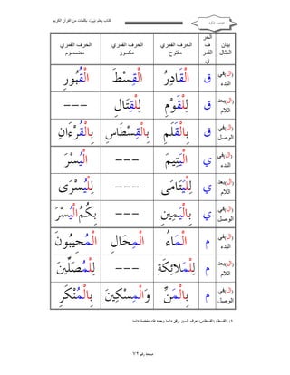 ‫ﻛﺘﺎب ﯾﻌﻠﻢ ‪ ‬ﺑﻜﻠﻤﺎت ﻣﻦ اﻟﻘﺮآن اﻟﻜﺮﯾﻢ‬

‫ﺍﻟﻘﺎﻋﺪﺓ ﺍﳌﻜﻴﺔ‬

‫ﺑﯿﺎن‬
‫اﻟﻤﺜﺎل‬

‫اﻟﺤﺮ‬
‫ف‬
‫اﻟﻘﻤﺮ‬
‫ي‬

‫اﻟﺤﺮف اﻟﻘﻤﺮي‬
‫ﻣﻜﺴﻮر‬

‫اﻟﺤﺮف اﻟﻘﻤﺮي‬
‫ﻣﻀـﻤـﻮم‬

‫اﻟﺤﺮف اﻟﻘﻤﺮي‬
‫ﻣﻔﺘﻮح‬

‫)ال(ﻓﻲ‬
‫اﻟﺒﺪء‬

‫ﺭ‬
‫ﻕ ﺍﻟﹾﻘﹶﺎﺩ‪ ‬‬

‫ﺍﻟﹾﻘ‪‬ﺴ‪‬ﻂﹶ‬

‫ﺍﻟﹾ ﹸ‪‬ﻮﺭﹺ‬
‫ﻘﺒ‬

‫)ال(ﺑﻌﺪ‬
‫اﻟﻼم‬

‫ﻕ ﻟ‪‬ﻠﹾﻘﹶﻮ‪‬ﻡﹺ‬

‫ﻟ‪‬ﻠﹾﻘ‪‬ﺎﻝﹺ‬
‫ﺘ‬

‫---‬

‫)ال(ﻓﻲ‬
‫اﻟﻮﺻﻞ‬

‫ﻕ ﺑﹺﺎﻟﹾﻘﹶﻠﹶﻢﹺ ﺑﹺﺎﻟﹾﻘ‪‬ﺴ‪‬ﻄﹶﺎﺱﹺ ﺑﹺﺎﻟﹾ ﹸﺮ‪‬ﺀَﺍﻥ‪‬‬
‫ﻘ‬

‫)ال(ﻓﻲ‬
‫اﻟﺒﺪء‬

‫ﻱ ﺍﻟﹾﻴ‪‬ﺘ‪‬ﻴﻢ‪‬‬

‫---‬

‫)ال(ﺑﻌﺪ‬
‫اﻟﻼم‬

‫ﻱ ﻟ‪‬ﻠﹾﻴ‪‬ﺎﻣ‪‬ﻰ‬
‫ﺘ‬

‫)ال(ﻓﻲ‬
‫اﻟﻮﺻﻞ‬

‫ﻱ ﺑﹺﺎﻟﹾﻴ‪‬ﻤ‪‬ﲔﹺ‬

‫-- ﻟ‪‬ﻠﹾ‪‬ﺴ‪‬ﺮ‪‬ﻯ‬‫ﻴ‬
‫-- ﺑﹺ ﹸ ‪ ‬ﺍﻟﹾ‪‬ﺴ‪‬ﺮ‪‬‬‫ﻜﻢ ﻴ‬

‫ﺀ‬
‫ﺍﻟﹾﻤ‪‬ﺎ ُ‬

‫ﺍﻟﹾﻤ‪ ‬ﺎﻝﹺ ﺍﻟﹾ ‪‬ﺠﹺﻴ‪‬ﻮﻥﹶ‬
‫ﻤ ﺒ‬
‫ﺤ‬

‫)ال(ﻓﻲ‬
‫اﻟﺒﺪء‬

‫ﻡ‬

‫)ال(ﺑﻌﺪ‬
‫اﻟﻼم‬

‫ﻡ ﻟ‪‬ﻠﹾﻤ‪‬ﻼ‪‬ﺋﻜﹶﺔ‪‬‬

‫)ال(ﻓﻲ‬
‫اﻟﻮﺻﻞ‬

‫ﻡ‬

‫---‬

‫ﺍﻟﹾ‪‬ﺴ‪‬ﺮ‪‬‬
‫ﻴ‬

‫ﻟ‪‬ﻠﹾ ‪‬ﺼ‪‬ﱢﲔ‪‬‬
‫ﻤ ﻠ‬

‫ﺑﹺﺎﻟﹾﻤ‪  ‬ﻭ‪‬ﺍﻟﹾﻤ‪‬ﺴ‪‬ﻜ‪‬ﲔ‪ ‬ﺑﹺﺎﻟﹾ ‪‬ﻨ‪‬ﻜﹶﺮﹺ‬
‫ﻤ‬
‫ﻦ‬

‫١( )ﺍﻟﻘﺴﻂ( )ﺍﻟﻘﺴﻄﺎﺱ( ﺣﺮﻑ ﺍﻟﺴﲔ ﻳﺮﻗﻖ ﺩﺍﺋﻤﺎ ﻭﺑﻌﺪﻩ ﻃﺎﺀ ﻣﻔﺨﻤﺔ ﺩﺍﺋﻤﺎ .‬

‫ﺻﻔﺤﺔ ﺭﻗﻢ ٢٧‬

 
