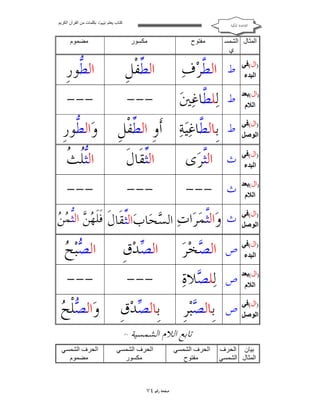 ‫ﻛﺘﺎب ﯾﻌﻠﻢ ‪ ‬ﺑﻜﻠﻤﺎت ﻣﻦ اﻟﻘﺮآن اﻟﻜﺮﯾﻢ‬

‫ﺍﻟﻘﺎﻋﺪﺓ ﺍﳌﻜﻴﺔ‬

‫ﻣﻔﺘﻮح‬

‫ﻣﻜﺴﻮر‬

‫ﻣﻀﻤﻮم‬

‫اﻟﻤﺜﺎل اﻟﺸﻤﺴ‬
‫ي‬

‫)ال(ﻓﻲ‬
‫اﻟﺒﺪء‬

‫ﻁ‬

‫ﺍﻟ ﱠﺮ‪‬ﻑ‪‬‬
‫ﻄ‬

‫ﺍﻟ ﱢﻔﹾﻞﹺ‬
‫ﻄ‬

‫ﺍﻟ ﱡﻮﺭﹺ‬
‫ﻄ‬

‫)ال(ﺑﻌﺪ‬
‫اﻟﻼم‬

‫ﻁ‬

‫ﻟ‪‬ﻠ ﱠﺎﻏ‪‬ﲔ‪‬‬
‫ﻄ‬

‫---‬

‫---‬

‫)ال(ﻓﻲ‬
‫اﻟﻮﺻﻞ‬

‫ﻁ‬

‫ﺑﹺﺎﻟ ﱠﺎﻏ‪‬ﻴ‪‬ﺔ‪ ‬ﺃﹶﻭﹺ ﺍﻟ ﱢﻔﹾﻞﹺ‬
‫ﻄ‬
‫ﻄ‬

‫ﻭ‪‬ﺍﻟ ﱡﻮﺭﹺ‬
‫ﻄ‬

‫)ال(ﻓﻲ‬
‫اﻟﺒﺪء‬

‫ﺙ‬

‫ﺍﻟﱠﺮ‪‬ﻯ‬
‫ﺜ‬

‫ﺍﻟﱢﻘﹶﺎﻝﹶ‬
‫ﺜ‬

‫ﺜﻠﺚ‬
‫ﺍﻟﱡﹸ ﹸ‬

‫)ال(ﺑﻌﺪ‬
‫اﻟﻼم‬

‫ﺙ‬

‫---‬

‫---‬

‫---‬

‫)ال(ﻓﻲ‬
‫اﻟﻮﺻﻞ‬

‫ﻭ ﺜﻤﺮ ﺕ ﺴﺤ ﺏ ﺜﻘ ﻝ ﻬﻦ ﺜﻤﻦ‬
‫ﺙ ‪‬ﺍﻟﱠ ‪ ‬ﺍ ‪ ‬ﺍﻟ ‪ ‬ﺎ ‪‬ﺍﻟﱢ ﹶﺎ ﹶ ﻓﹶﻠﹶ ‪  ‬ﺍﻟﱡ ‪ ‬‬
‫ﺹ‬

‫ﺍﻟ ‪‬ﺨ‪‬ﺮ‪‬‬
‫ﺼ‬

‫ﺍﻟ ‪‬ﺪ‪‬ﻕﹺ‬
‫ﺼ‬

‫ﺼﺢ‬
‫ﺍﻟ ‪‬ﺒ‪ ‬‬

‫)ال(ﺑﻌﺪ ﺹ‬
‫اﻟﻼم‬

‫ﻟ‪‬ﻠ ‪‬ﻼﺓ‪‬‬
‫ﺼ‬

‫---‬

‫---‬

‫ﺹ‬

‫ﺑﹺﺎﻟ ‪‬ﺒ‪‬ﺮﹺ‬
‫ﺼ‬

‫ﺑﹺﺎﻟ ‪‬ﺪ‪‬ﻕﹺ‬
‫ﺼ‬

‫ﺼﺢ‬
‫ﻭ‪‬ﺍﻟ ‪‬ﻠﹾ ‪‬‬

‫)ال(ﻓﻲ‬
‫اﻟﺒﺪء‬

‫)ال(ﻓﻲ‬
‫اﻟﻮﺻﻞ‬

‫ﺗﺎﺑﻊ ﺍﻟﻼﻡ ﺍﻟﺸﻤﺴﻴﺔ‬
‫ﺑﯿﺎن اﻟﺤﺮف‬
‫اﻟﻤﺜﺎل اﻟﺸﻤﺴﻲ‬

‫اﻟﺤﺮف اﻟﺸﻤﺴﻲ‬
‫ﻣﻔﺘﻮح‬

‫) ١(‬

‫اﻟﺤﺮف اﻟﺸﻤﺴﻲ‬
‫ﻣﻜﺴﻮر‬

‫ﺻﻔﺤﺔ ﺭﻗﻢ ٤٧‬

‫اﻟﺤﺮف اﻟﺸﻤﺴﻲ‬
‫ﻣﻀﻤﻮم‬

 