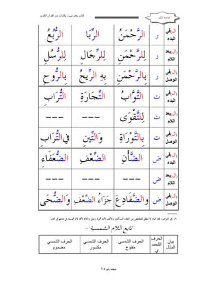 ‫ﻛﺘﺎب ﯾﻌﻠﻢ ‪ ‬ﺑﻜﻠﻤﺎت ﻣﻦ اﻟﻘﺮآن اﻟﻜﺮﯾﻢ‬

‫ﺍﻟﻘﺎﻋﺪﺓ ﺍﳌﻜﻴﺔ‬

‫ال(ﻓﻲ‬
‫اﻟﺒﺪء‬

‫ﺭ‬

‫ﺍﻟ ‪‬ﺑ‪‬ﺎ‬
‫ﺮ‬

‫ﺮ ﻦ‬
‫ﺍﻟ ‪‬ﺣ‪‬ﻤ‪ ‬‬

‫)ال(ﺑﻌﺪ‬
‫اﻟﻼم‬

‫ﺭ‬

‫ﻟ‪‬ﻠ ‪‬ﺣ‪‬ﻤ‪‬ﻦﹺ ﻟ‪‬ﻠ ‪‬ﺟ‪‬ﺎﻝﹺ‬
‫ﺮ‬
‫ﺮ‬

‫)ال(ﻓﻲ‬
‫اﻟﻮﺻﻞ‬

‫ﺭ‬

‫ﺑﹺﺎﻟ ‪‬ﺣ‪‬ﻤ‪‬ﻦﹺ ﺑﹺﻪ‪ ‬ﺍﻟ ‪‬ﻳ ‪ ‬ﺑﹺﺎﻟ ‪‬ﻭﺡﹺ‬
‫ﺮﺢ ﺮ‬
‫ﺮ‬

‫)ال(ﻓﻲ‬
‫اﻟﺒﺪء‬

‫ﺕ‬

‫ﺘﻮ ﺏ‬
‫ﺍﻟ‪ ‬ﺍ ‪‬‬

‫ﺍﻟ‪ ‬ﺎﺭ‪‬ﺓ‪‬‬
‫ﺘﺠ‬

‫ﺍﻟ‪‬ﺮ‪‬ﺍﺏﹺ‬
‫ﺘ‬

‫)ال(ﺑﻌﺪ‬
‫اﻟﻼم‬

‫ﺕ‬

‫ﻟ‪‬ﻠ‪‬ﻘﹾﻮ‪‬ﻯ‬
‫ﺘ‬

‫---‬

‫---‬

‫)ال(ﻓﻲ‬
‫اﻟﻮﺻﻞ‬

‫ﺕ‬

‫ﺑﹺﺎﻟ‪‬ﻮ‪‬ﺭ‪‬ﺍﺓ‪‬‬
‫ﺘ‬

‫ﻭ‪‬ﺍﻟ‪‬ﲔﹺ ﰲﺍﻟ‪‬ﺮ‪‬ﺍﺏﹺ‬
‫ﺘ‬
‫ﺘ‬

‫)ال(ﻓﻲ‬
‫اﻟﺒﺪء‬

‫ﺽ‬

‫ﺍﻟ ‪‬ﺄﹾﻥ‪‬‬
‫ﻀ‬

‫ﺍﻟ ‪‬ﻌ‪‬ﻒ‪ ‬ﺍﻟ ‪‬ﻌ‪ ‬ﹶﺎﺀِ‬
‫ﻀﻔ‬
‫ﻀ‬

‫)ال(ﺑﻌﺪ‬
‫اﻟﻼم‬

‫ﺽ‬

‫---‬

‫---‬

‫)ال(ﻓﻲ‬
‫اﻟﻮﺻﻞ‬

‫ﺽ ﻭﺍﻟ ‪ ‬ﹶﺎ ‪  ‬ﺟ‪‬ﺰ‪‬ﺍ ُ ﺍﻟ ‪‬ﻌ‪‬ﻒ‪‬‬
‫ﻀﻔ ﺩ ﻉ ﺀ ﻀ‬

‫---‬

‫ﺮﺑﻊ‬
‫ﺍﻟ ‪ ‬‬
‫ﻟ‪‬ﻠ ‪ ‬ﻞﹺ‬
‫ﺮﺳ‬

‫ﻭ‪‬ﺍﻟ ‪‬ﺤ‪‬ﻰ‬
‫ﻀ‬

‫ــــ‬

‫١( )ﰲ ﺍﻟﺘﺮﺍﺏ( ﳒﺪ ﺍﻟﻴﺎﺀ ﻻ ﺗﻨﻄﻖ ﻟﻠﺘﺨﻠﺺ ﻣﻦ ﺍﻟﺘﻘﺎﺀ ﺍﻟﺴﺎﻛﻨﲔ ﻭﺍﻷﻟﻒ ﻷﻧﻪ ﳘﺰﺓ ﻭﺻﻞ ﻭﺍﻟﻼﻡ ﻷ‪‬ﺎ ﻻﻡ ﴰﺴﻴﺔ ﺑﻞ ﺗﺪﻏﻢ ﰲ ﺍﻟﺘﺎﺀ .‬

‫ﺗﺎﺑﻊ ﺍﻟﻼﻡ ﺍﻟﺸﻤﺴﻴﺔ‬

‫اﻟﺤﺮف‬
‫ﺑﯿﺎن‬
‫اﻟﺸﻤﺴ‬
‫اﻟﻤﺜﺎل‬
‫ي‬

‫اﻟﺤﺮف اﻟﺸﻤﺴﻲ‬
‫ﻣﻔﺘﻮح‬

‫) ١(‬

‫اﻟﺤﺮف اﻟﺸﻤﺴﻲ‬
‫ﻣﻜﺴﻮر‬

‫ﺻﻔﺤﺔ ﺭﻗﻢ ٥٧‬

‫اﻟﺤﺮف اﻟﺸﻤﺴﻲ‬
‫ﻣﻀﻤﻮم‬

 