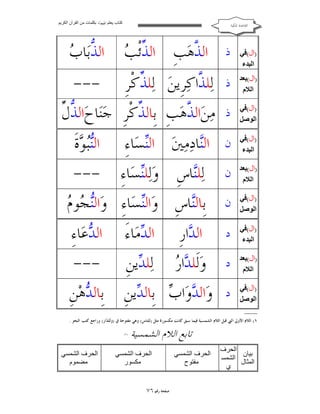 ‫ﻛﺘﺎب ﯾﻌﻠﻢ ‪ ‬ﺑﻜﻠﻤﺎت ﻣﻦ اﻟﻘﺮآن اﻟﻜﺮﯾﻢ‬

‫ﺍﻟﻘﺎﻋﺪﺓ ﺍﳌﻜﻴﺔ‬

‫ﺫ‬

‫ﺬﺐ‬
‫ﺍﻟ ﱠﻫ‪‬ﺐﹺ ﺍﻟ ﱢﺋﹾ ‪‬‬
‫ﺬ‬

‫ﺬﺏ‬
‫ﺍﻟ ﱡﺑ‪‬ﺎ ‪‬‬

‫)ال(ﺑﻌﺪ‬
‫اﻟﻼم‬

‫ﺫ‬

‫ﻟ‪‬ﻠ ﱠﺍﻛ‪‬ﺮﹺﻳﻦ‪ ‬ﻟ‪‬ﻠ ﱢﻛﹾﺮﹺ‬
‫ﺬ‬
‫ﺬ‬

‫---‬

‫)ال(ﻓﻲ‬
‫اﻟﻮﺻﻞ‬

‫ﺫ‬

‫ﻨ ﺬﻝ‬
‫ﻣ‪‬ﻦ‪‬ﺍﻟ ﱠﻫ‪‬ﺐﹺ ﺑﹺﺎﻟ ﱢﻛﹾﺮﹺ ﺟ‪‬ﺎﺡ‪‬ﺍﻟ ﱡ ﱢ‬
‫ﺬ‬
‫ﺬ‬

‫)ال(ﻓﻲ‬
‫اﻟﺒﺪء‬

‫)ال(ﻓﻲ‬
‫اﻟﺒﺪء‬

‫ﻥ‬

‫ﺍﻟ‪‬ﺎﺩ‪‬ﻣ‪‬ﲔ‪ ‬ﺍﻟ‪‬ﺴ‪‬ﺎﺀِ‬
‫ﻨ‬
‫ﻨ‬

‫ﺍﻟ‪ ‬ﺓﹶ‬
‫ﻨﺒﻮ‬

‫)ال(ﺑﻌﺪ‬
‫اﻟﻼم‬

‫ﻥ‬

‫ﻟ‪‬ﻠ‪‬ﺎﺱﹺ ﻭ‪‬ﻟ‪‬ﻠ‪‬ﺴ‪‬ﺎﺀِ‬
‫ﻨ‬
‫ﻨ‬

‫---‬

‫)ال(ﻓﻲ‬
‫اﻟﻮﺻﻞ‬

‫ﻥ‬

‫ﻨﺠ ﻡ‬
‫ﺑﹺﺎﻟ‪‬ﺎﺱﹺ ﻭ‪‬ﺍﻟ‪‬ﺴ‪‬ﺎﺀِ ﻭ‪‬ﺍﻟ‪ ‬ﻮ ‪‬‬
‫ﻨ‬
‫ﻨ‬

‫)ال(ﻓﻲ‬
‫اﻟﺒﺪء‬

‫ﺩ‬

‫ﺍﻟ ‪‬ﺍﺭﹺ‬
‫ﺪ‬

‫ﺍﻟ ‪‬ﻣ‪‬ﺎﺀَ‬
‫ﺪ‬

‫ﺍﻟ ‪‬ﻋ‪‬ﺎﺀِ‬
‫ﺪ‬

‫)ال(ﺑﻌﺪ‬
‫اﻟﻼم‬

‫ﺩ‬

‫ﺪﺭ‬
‫ﻭ‪‬ﻟﹶﻠ ‪‬ﺍ ‪‬‬

‫ﻟ‪‬ﻠ ‪‬ﻳﻦﹺ‬
‫ﺪ‬

‫---‬

‫)ال(ﻓﻲ‬
‫اﻟﻮﺻﻞ‬

‫ﺩ‬

‫ﻭ‪‬ﺍﻟ ‪‬ﻭ‪‬ﺍ ‪ ‬ﺑﹺﺎﻟ ‪‬ﻳﻦﹺ‬
‫ﺪ ﺏ ﺪ‬

‫ﺑﹺﺎﻟ ‪‬ﻫ‪‬ﻦﹺ‬
‫ﺪ‬

‫ــــ‬

‫١( ﺍﻟﻼﻡ ﺍﻷﻭﱃ ﺍﻟﱵ ﻗﺒﻞ ﺍﻟﻼﻡ ﺍﻟﺸﻤﺴﻴﺔ ﻓﻴﻤﺎ ﺳﺒﻖ ﻛﺎﻧﺖ ﻣﻜﺴﻮﺭﺓ ﻣﺜﻞ )ﻟﻠﻨﺎﺱ( ﻭﻫﻲ ﻣﻔﺘﻮﺣﺔ ﰲ )ﻭﻟﹶﻠ ‪‬ﺍﺭ( ﻭﺭﺍﺟﻊ ﻛﺘﺐ ﺍﻟﻨﺤﻮ .‬
‫ﺪ‬

‫ﺗﺎﺑﻊ ﺍﻟﻼﻡ ﺍﻟﺸﻤﺴﻴﺔ‬

‫اﻟﺤﺮف‬
‫ﺑﯿﺎن‬
‫اﻟﺸﻤﺴ‬
‫اﻟﻤﺜﺎل‬
‫ي‬

‫اﻟﺤﺮف اﻟﺸﻤﺴﻲ‬
‫ﻣﻔﺘﻮح‬

‫) ١(‬

‫اﻟﺤﺮف اﻟﺸﻤﺴﻲ‬
‫ﻣﻜﺴﻮر‬

‫ﺻﻔﺤﺔ ﺭﻗﻢ ٦٧‬

‫اﻟﺤﺮف اﻟﺸﻤﺴﻲ‬
‫ﻣﻀﻤﻮم‬

 
