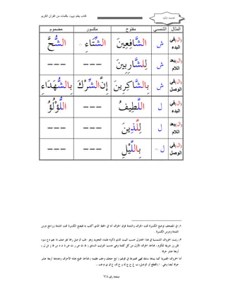 ‫ﻛﺘﺎب ﯾﻌﻠﻢ ‪ ‬ﺑﻜﻠﻤﺎت ﻣﻦ اﻟﻘﺮآن اﻟﻜﺮﯾﻢ‬

‫ﺍﻟﻘﺎﻋﺪﺓ ﺍﳌﻜﻴﺔ‬

‫اﻟﻤﺜﺎل اﻟﺸﻤﺴﻲ‬

‫ﻣﻔﺘﻮح‬

‫ﻣﻀﻤﻮم‬

‫ﻣﻜﺴﻮر‬

‫)ال(ﻓﻲ‬
‫اﻟﺒﺪء‬

‫ﺵ‬

‫ﺍﻟ ‪‬ﺎﻓ‪‬ﻌ‪‬ﲔ‪ ‬ﺍﻟ ‪‬ﺎﺀِ‬
‫ﺸﺘ‬
‫ﺸ‬

‫)ال(ﺑﻌﺪ‬
‫اﻟﻼم‬

‫ﺵ‬

‫ﻟ‪‬ﻠ ‪‬ﺎﺭﹺﺑﹺﲔ‪‬‬
‫ﺸ‬

‫---‬

‫)ال(ﻓﻲ‬
‫اﻟﻮﺻﻞ‬

‫ﺵ‬

‫ﺑﹺﺎﻟﺸ‪‬ﺎﻛ‪‬ﺮﹺﻳﻦ‪ ‬ﺇﹺ ﱠﺍﻟ ‪‬ﺮ‪‬ﻙ‪ ‬ﺑﹺﺎﻟ ‪‬ﻬ‪‬ﺪ‪‬ﺍﺀِ‬
‫ﺸ‬
‫ﻥﺸ‬

‫)١(‬

‫ﺸﺢ‬
‫ﺍﻟ ‪ ‬‬
‫---‬

‫)ال(ﻓﻲ‬
‫اﻟﺒﺪء‬

‫ﻝ‬

‫ﻠ ﻒ‬
‫ﺍﻟﱠﻄ‪‬ﻴ ‪‬‬

‫---‬

‫ﻠ ﻟﺆ‬
‫ﺍﻟﱡﺆ‪‬ﹸ ‪‬‬

‫)ال(ﺑﻌﺪ‬
‫اﻟﻼم‬

‫ﻝ‬

‫ﻟ‪‬ﱠﺬ‪‬ﻳﻦ‪‬‬
‫ﻠ‬

‫---‬

‫---‬

‫ﺑﹺﺎﻟﱠﻴ‪‬ﻞﹺ‬
‫ﻠ‬

‫---‬

‫---‬

‫)ال(ﻓﻲ‬
‫اﻟﻮﺻﻞ‬

‫ﻝ‬

‫) ٢(‬

‫١( ﰲ ﺍﳌﺼﺤﻒ ﺗﻮﺿﻊ ﺍﻟﻜﺴﺮﺓ ﲢﺖ ﺍﳊﺮﻑ ﻭﺍﻟﺸﺪﺓ ﻓﻮﻕ ﺍﳊﺮﻑ ﺃﻣﺎ ﰲ ﺍﳋﻂ ﺍﻟﺬﻱ ﺃﻛﺘﺐ ﺑﻪ ﻓﻴﻀﻊ ﺍﻟﻜﺴﺮﺓ ﲢﺖ ﺍﻟﺸﺪﺓ ﻭﺭﺍﺟﻊ ﺩﺭﺱ‬
‫ﺍﻟﺸﺪﺓ ﻭﺩﺭﺱ ﺍﻟﻜﺴﺮﺓ .‬

‫٢( ﺭﺗﺒﺖ ﺍﳊﺮﻭﻑ ﺍﻟﺸﻤﺴﻴﺔ ﰲ ﻫﺬﺍ ﺍﳉﺪﻭﻝ ﺣﺴﺐ ﺍﻟﺒﻴﺖ ﺍﻟﺬﻱ ﺫﻛﺮﻩ ﻋﻠﻤﺎﺀ ﺍﻟﺘﺠﻮﻳﺪ ﻭﻫﻮ :ﻃﺐ ﰒ ﺻﻞ ﺭﲪﺎ ﺗﻔﺰ ﺿﻒ ﺫﺍ ﻧﻌﻢ ﺩﻉ ﺳﻮﺀ‬
‫ﻇﻦ ﺯﺭ ﺷﺮﻳﻔﺎ ﻟﻠﻜﺮﻡ ، ﻓﻨﺄﺧﺬ ﺍﳊﺮﻑ ﺍﻷﻭﻝ ﻣﻦ ﻛﻞ ﻛﻠﻤﺔ ﻭﻫﻲ ﺣﺴﺐ ﺍﻟﺘﺮﺗﻴﺐ ﺍﻟﺴﺎﺑﻖ ) ﻁ ﺙ ﺹ ﺭ ﺕ ﺽ ﺫ ﻥ ﺩ ﺱ ﻅ ﺯ ﺵ ﻝ (‬
‫ﺃﺭﺑﻌﺔ ﻋﺸﺮ ﺣﺮﻓﺎ .‬

‫ﺃﻣﺎ ﺍﳊﺮﻭﻑ ﺍﻟﻘﻤﺮﻳﺔ ﻛﻤﺎ ﺑﻴﻨﺎﻫﺎ ﺳﺎﺑﻘﺎ ﻓﻬﻲ ﳎﻤﻮﻋﺔ ﰲ ﻗﻮﳍﻢ ) ﺍﺑﻎ ﺣﺠﻚ ﻭﺧﻒ ﻋﻘﻴﻤﻪ ( ﻓﻨﺄﺧﺬ ﲨﻴﻊ ﻫﺬﻩ ﺍﻷﺣﺮﻑ ﻭﻋﺪﺩﻫﺎ ﺃﺭﺑﻌﺔ ﻋﺸﺮ‬
‫ﺣﺮﻓﺎ ﺃﻳﻀﺎ ﻭﻫﻲ : ﺍ )ﺍﻟﻘﻄﻊ ﺃﻭ ﺍﻟﻮﺻﻞ( ﺏ ﻍ ﺡ ﺝ ﻙ ﻭ ﺥ ﻑ ﻉ ﻕ ﻱ ﻡ ﻫـ ،.‬

‫ﺻﻔﺤﺔ ﺭﻗﻢ ٨٧‬

 